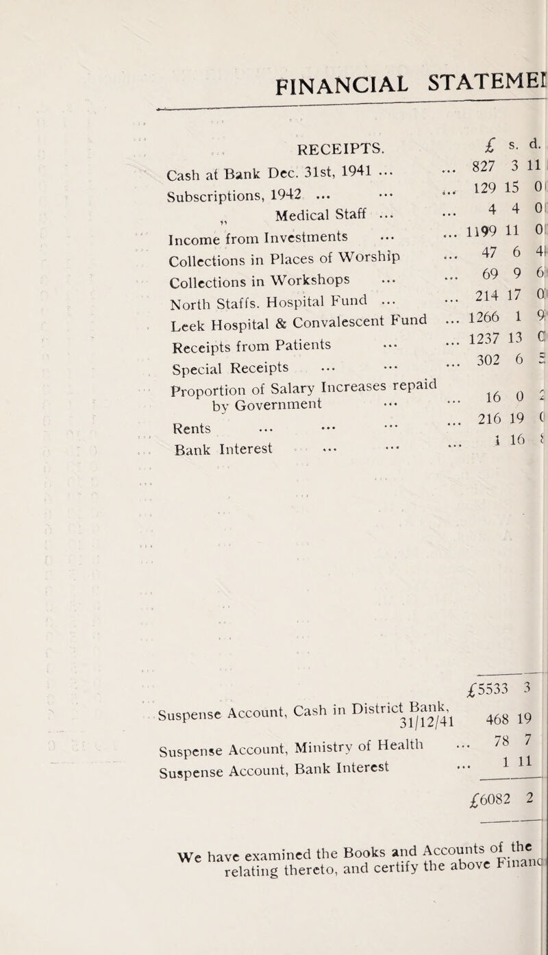 FINANCIAL STATEMEl receipts. £ Cash at Bank Dec. 31st, 1941 ... Subscriptions, 1942 ... Medical Staff ... Income from Investments Collections in Places of Worship Collections in Workshops North Staffs. Hospital Fund ... Leek Hospital & Convalescent Fund Receipts from Patients Special Receipts Proportion of Salary Increases repaid by Government Rents Bank Interest ... 827 3 11 129 15 Oi 4 4 0! ... 1199 11 o: ... 47 6 41 ... 69 9 6ei ... 214 17 o: ... 1266 1 9: ... 1237 13 G ... 302 6 5 ... 16 0 2 ... 216 19 0 1 16 i £5533 3 Suspense Account, Cash in District3^2/4l 468 19 Suspense Account, Ministry of Health ... 78 7 Suspense Account, Bank Interest ■'* ^ £6082 2 ke have examined the Books and Accounts of the