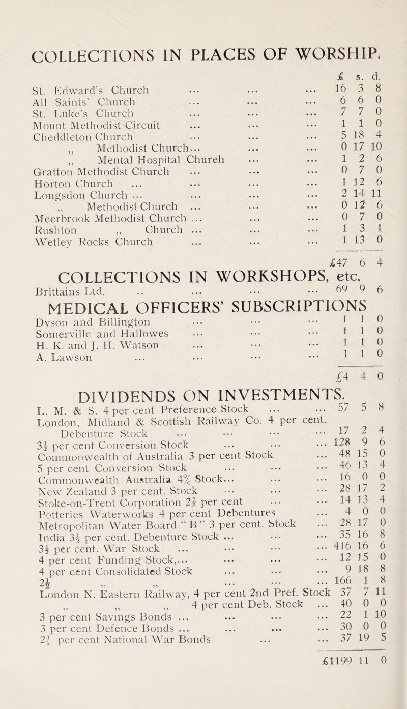 COLLECTIONS IN PLACES OF WORSHIP. St. Edward’s Church All Saints' Church St. Luke’s Church Mount Methodist Circuit Cheddleton Church ,, Methodist Church... ,, Mental Hospital Chureh Gratton Methodist Church Horton Church Longsdon Church ... ,, Methodist Church Meerbrook Methodist Church ... Kush ton ,, Church ... Wetley Kocks Church £ s. d. 16 3 8 6 6 0 7 7 0 1 1 0 5 18 4 0 17 10 1 2 6 0 7 0 1 12 6 2 14 11 0 12 6 0 7 0 1 3 1 1 13 0 £47 6 4 COLLECTIONS IN WORKSHOPS, etc. Brittains Ltd. .. ... ••• ••• 69 9 6 MEDICAL OFFICERS’ SUBSCRIPTIONS Dyson and Billington Somerville and Hallowes H. K. and J. PL Watson J 110 A. Lawson ... ••• ••• ••• J i £4 4 0 DIVIDENDS ON INVESTMENTS. L. M. & S. 4 per cent Preference Stock London, Midland & Scottish Railway C Debenture Stock 3| per cent Conversion Stock Commonwealth of Australia 3 per cent Stock 5 per cent Conversion Stock Commonwealth Australia 4% Stock... New Zealand 3 per cent. Stock Stoke-on-Trent Corporation 2| per cent Potteries Waterworks 4 per cent Debentures Metropolitan Water Board “ B ” 3 per cent. Stock India 3i per cent. Debenture Stock 3| per cent. War Stock 4 per cent Funding Stock,... 4 per cent Consolidated Stock 2^ London N. Eastern Railway, 4 per cent 2nd Pref. Sto ,, ,, ,, 4 per cent Deb. Stock 3 per cent Savings Bonds ... 3 per cent Defence Bonds ... 24 per cent National War Bonds t. 57 5 8 . . 17 2 4 .. 128 9 6 .. 48 15 0 46 13 4 t # 16 0 0 . , 28 17 2 . , 14 13 4 4 0 0 , , 28 17 0 • • 35 16 8 •. 416 16 6 ,, 12 15 0 9 18 8 166 1 8 ck 37 7 11 # # 40 0 0 * # 22 1 10 30 0 0 • • • 37 19 5