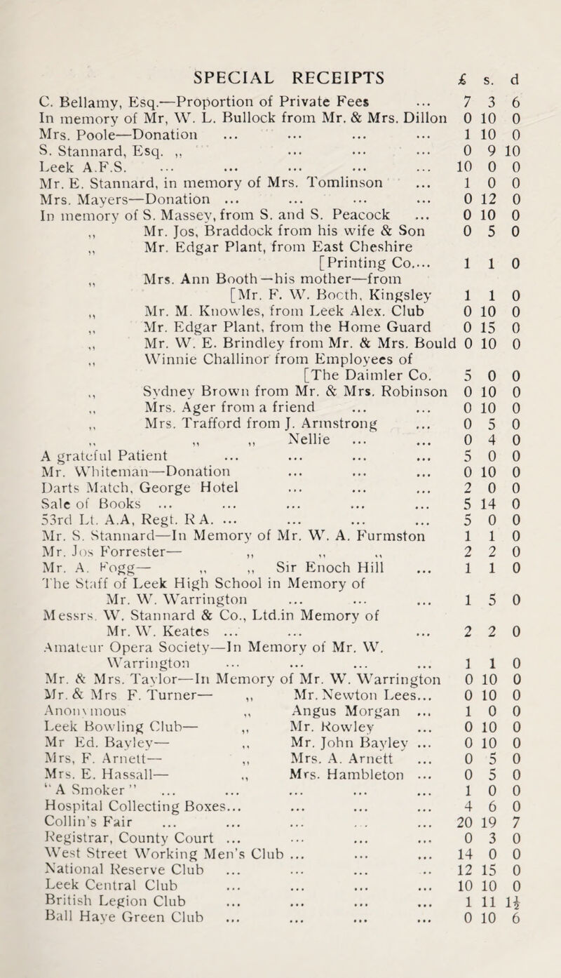 SPECIAL RECEIPTS & C. Bellamy, Esq.—Proportion of Private Fees ... 7 In memory of Mr, W. L. Bullock from Mr. & Mrs. Dillon 0 Mrs. Poole—Donation ... ... ... ... 1 S. Stannard, Esq. „ ... ... ... 0 Leek A.F.S. ... ... ... ... ... 10 Mr. E. Stannard, in memory of Mrs. Tomlinson ... 1 Mrs. Mayers—Donation ... ... ... ... 0 In memory of S. Massey, from S. and S. Peacock ... 0 ,, Mr. Jos, Braddock from his wife & Son 0 ,, Mr. Edgar Plant, from East Cheshire [Printing Co.... 1 „ Mrs. Ann Booth—his mother—from [Mr. F. W. Bocth, Kingsley 1 ,, Mr. M. Knowles, from Leek Alex. Club 0 ,, Mr. Edgar Plant, from the Home Guard 0 „ Mr. VV. E. Brindley from Mr. & Mrs. Bould 0 ,, Winnie Challinor from Employees of [The Daimler Co. 5 Sydney Brown from Mr. & Mrs. Robinson 0 ,, Mrs. Ager from a friend ... ... 0 ,, Mrs. Trafford from J. Armstrong ... 0 ,, ,, Nellie ... ... 0 A grateful Patient ... ... ... ... 5 Mr. Whiteman—Donation ... ... ... 0 Darts Match, George Hotel ... ... ... 2 Sale of Books ... ... ... ... ... 5 53rd Lt. A.A, Regt. RA. ... ... ... ... 5 Mr. S. Stannard—In Memory of Mr. W. A. Furmston 1 Mr. Jos Forrester— ,, ,, ,, 2 Mr. A. Fogg— ,, ,, Sir Enoch Hill ... 1 The Staff of Leek High School in Memory of Mr. W. Warrington ... ... ... 1 Messrs W. Stannard & Co., Ltd.in Memory of Mr. W. Keates ... ... ' ... 2 Amateur Opera Society—In Memory of Mr. W. Warrington ... ... ... ... 1 Mr. & Mrs. Taylor—In Memory of Mr. W. Warrington 0 Mr. & Mrs F. Turner— ,, Mr. Newton Lees... 0 Anommous ,, Angus Morgan ... 1 Leek Bowling Club— ,, Mr. Rowley ... 0 Mr Ed. Baylev— ,, Mr. John Bayley ... 0 Mrs, F. Arnett— ,, Mrs. A. Arnett ... 0 Mrs. E. Hassall— ,, Mrs. Hambleton ... 0 “ A Smoker ” ... ... ... ... ... 1 Hospital Collecting Boxes... ... ... ... 4 Collin’s Fair ... ... ... . . ... 20 Registrar, County Court ... ... ... ... 0 West Street Working Men’s Club ... ... ... 14 National Reserve Club ... ... ... .. 12 Leek Central Club ... ... ... ... 10 British Legion Club ... ... ... ... 1 s. d 3 6 10 0 10 0 9 10 0 0 0 0 12 0 10 0 5 0 1 0 1 0 10 0 15 0 10 0 0 0 10 0 10 0 5 0 4 0 0 0 10 0 0 0 14 0 0 0 1 0 2 0 1 0 5 0 2 0 1 0 10 0 10 0 0 0 10 0 10 0 5 0 5 0 0 0 6 0 19 7 3 0 0 0 15 0 10 0 11 1£