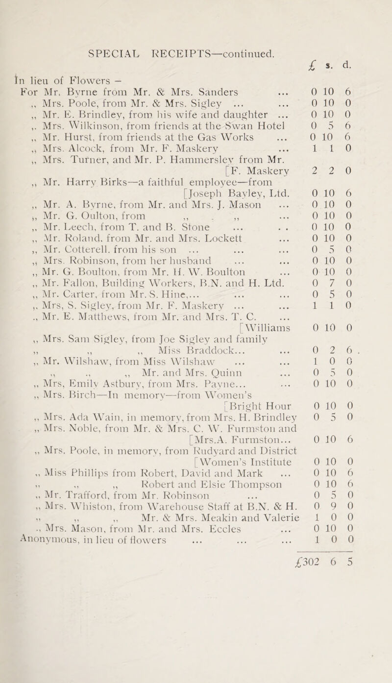 £ s- d- In lieu of Flowers — For Mr. Byrne from Mr. & Mrs. Sanders ,, Mrs. Poole, from Mr. & Mrs. Sigley ... ,, Mr. E. Brindley, from his wife and daughter ... ,. M rs. Wilkinson, from friends at the Swan Hotel ,, Mr. Hurst, from friends at the Gas Works ,, Mrs. Alcock, from Mr. F. Maskerv ,, Mrs. Turner, and Mr. P. Hammersley from Mr. [F. Maskery ,, Mr. Harry Birks—a faithful employee—from [Joseph Bayley, Ltd. ,, Mr. A. Byrne, from Mr. and Mrs. J. Mason t, Mr. G. Oulton, from ,, ,, ,, Mr. Leech, from T. and B. Stone ... . . ,, Mr. Roland, from Mr. and Mrs. Lockett ,, Mr. Cotterell. from his son „ Mrs. Robinson, from her husband ,, Mr. G. Boulton, from Mr. H. W. Boulton ,, Mr. Fallon, Building Workers, B.N. and H. Ltd. ,, Mr. Carter, from Mr. S. Hine,... ,, Mrs, S. Sigley, from Mr. F. Maskery ... ., Mr. E. Matthews, from Mr. and Mrs. T. C. [Williams ,, Mrs. Sam Sigley, from Joe Sigley and family ,, ,, ,, Miss Braddock... ,, Mr. Wilshaw, from Miss Wilshaw ,, ., ,, Mr. and Mrs. Quinn ,, Mrs, Emily Astbury, from Mrs. Payne... ,, Mrs. Birch—In memory—from Women’s [Bright Hour ,, Mrs. Ada Wain, in memory,from Mrs. H. Brindley ,, Mrs. Noble, from Mr. & Mrs. C. W. Furmston and [Mrs.A. Furmston... ,, Mrs. Poole, in memory, from Eudyard and District [Women’s Institute ,, Miss Phillips from Robert, David and Mark ,, ,, ,, Robert and Elsie Thompson ,, Mr. Trafford, from Mr. Robinson ,, Mrs. Whiston, from Warehouse Staff at B.N. & H. ,, ,, Mr. & Mrs. Meakin and Valerie Mrs. Mason, from Mr. and Mrs. Eccles Anonymous, in lieu of flowers 0 10 6 0 10 0 0 10 0 0 5 6 0 10 6 1 1 0 2 2 0 0 10 6 0 10 0 0 10 0 0 10 0 0 10 0 0 5 0 0 10 0 0 10 0 0 7 0 0 5 0 1 1 0 0 10 0 0 2 6 1 0 0 0 5 0 0 10 0 0 10 0 0 5 0 0 10 6 0 10 0 0 10 6 0 10 6 0 5 0 0 9 0 1 0 0 0 10 0 10 0