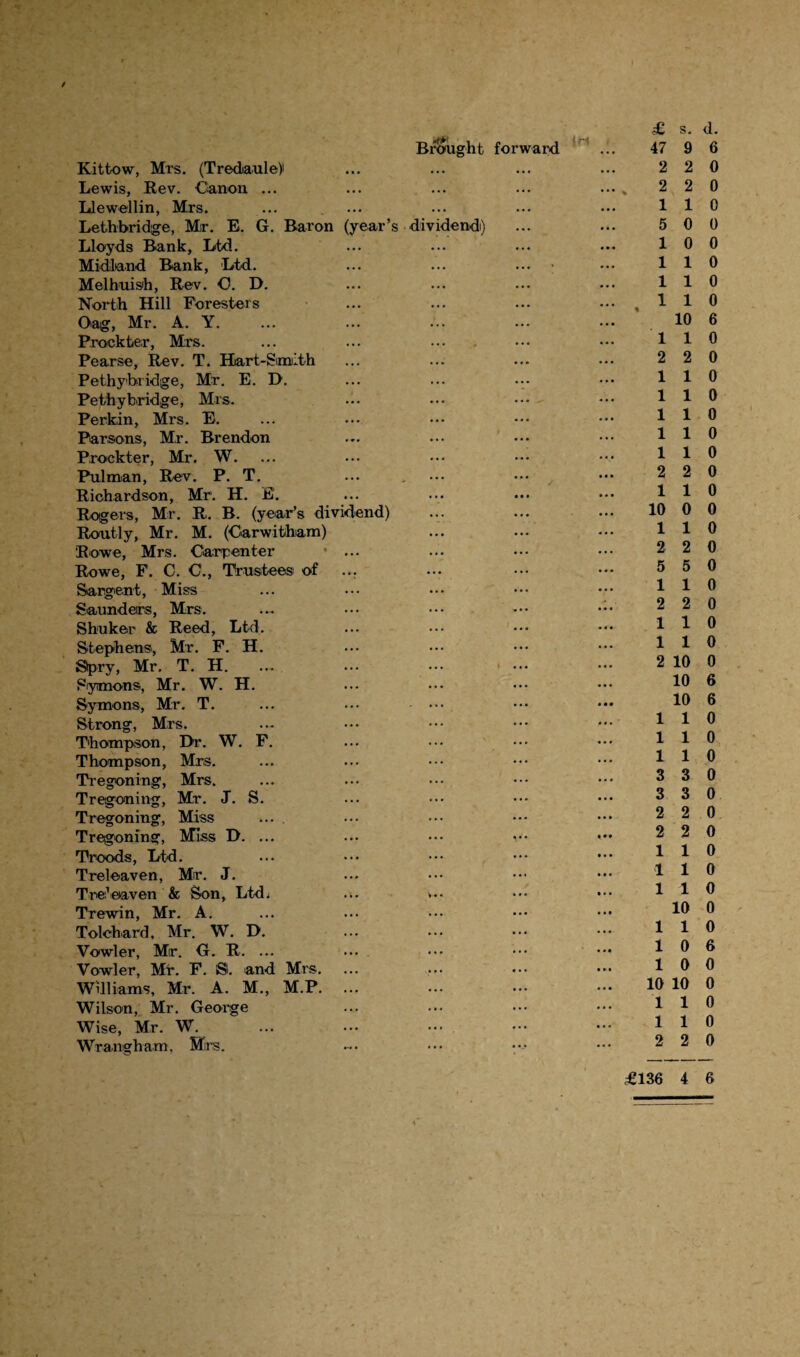 / £ s. d. Brought forward (rl 47 9 6 Kittow, Mrs. (Tredaule) • . • ... ... 2 2 0 Lewis, Rev. Canon ... • • • ... . 2 2 0 Llewellin, Mrs. . . • ... ... 1 1 0 Lethbridge, Mir. E. G. Baron (year’s dividend) ... ... 5 0 0 Lloyds Bank, Ltd. ... ... 1 0 0 Midland Bank, Ltd. .. • ... 1 1 0 Melhuish, Rev. O. D. ... 1 1 0 North Hill Foresters • • • 1 1 0 Oag, Mr. A. Y. .. . 10 6 Prockter, Mrs. ... ... 1 1 0 Pearse, Rev. T. Hiart-Smiith . . • 2 2 0 Pethybridge, Mr. E. D. ... ... ... 1 1 0 Pethybridge, Mrs. ... ... 1 1 0 Perkin, Mrs. E. ... 1 1 0 Parsons, Mr. Brendon ... ... 1 1 0 Prockter, Mr. W. ... ... • V 1 1 0 Pulman, Rev. P. T. ... ... 2 2 0 Richardson, Mr. H. E. • . • ... 1 1 0 Rogers, Mr. R. B. (year’s dividend) ... 10 0 0 Routly, Mr. M. (Carwithiam) ... ... ... 1 1 0 Rowe, Mrs. Carpenter ... 2 2 0 Rowe, F. C. C., Trustees of ... ... ... 5 5 0 Sargent, Miss ... 1 1 0 Saundeirs, Mrs. ... 2 2 0 Shuker & Reed, Ltd. ... ... 1 1 0 Stephens, Mr. F. H. ... ... 1 1 0 Sipry, Mr. T. H. ... ... 2 10 0 Syimons, Mr. W. H. 10 6 Symons, Mr. T. - ... 10 6 Strong, Mrs. ... ... 1 1 0 Thompson, Dr. W. F. N ... 1 1 0 Thompson, Mrs. ... ... ... 1 1 0 Tregoning, Mrs. ... 3 3 0 Tregoning, Mr. J. S. ... ... ... 3 3 0 Tregoning, Miss .... ... ... 2 2 0 Tregoning, Miss D. ... ... * • • 2 2 0 Troods, Ltd. ... 1 1 0 Treleaven, Mr. J. ... • • • 1 1 0 Tre’eaven & Son, Ltd* V .. • • • 1 1 0 Trewin, Mr. A. ... 10 0 Tolcbard, Mr. W. D. ... ... ... 1 1 0 Vowler, Mr. G. R. ... ... 1 0 6 Vowler, Mr. F. iS. and Mrs. ... ... 1 0 0 Williams, Mr. A. M., M.P. ... 10 10 0 Wilson, Mr. George ... ... 1 1 0 Wise, Mr. W. ... 1 1 0 Wrangham, Mrs. ... • •• ... 2 2 0