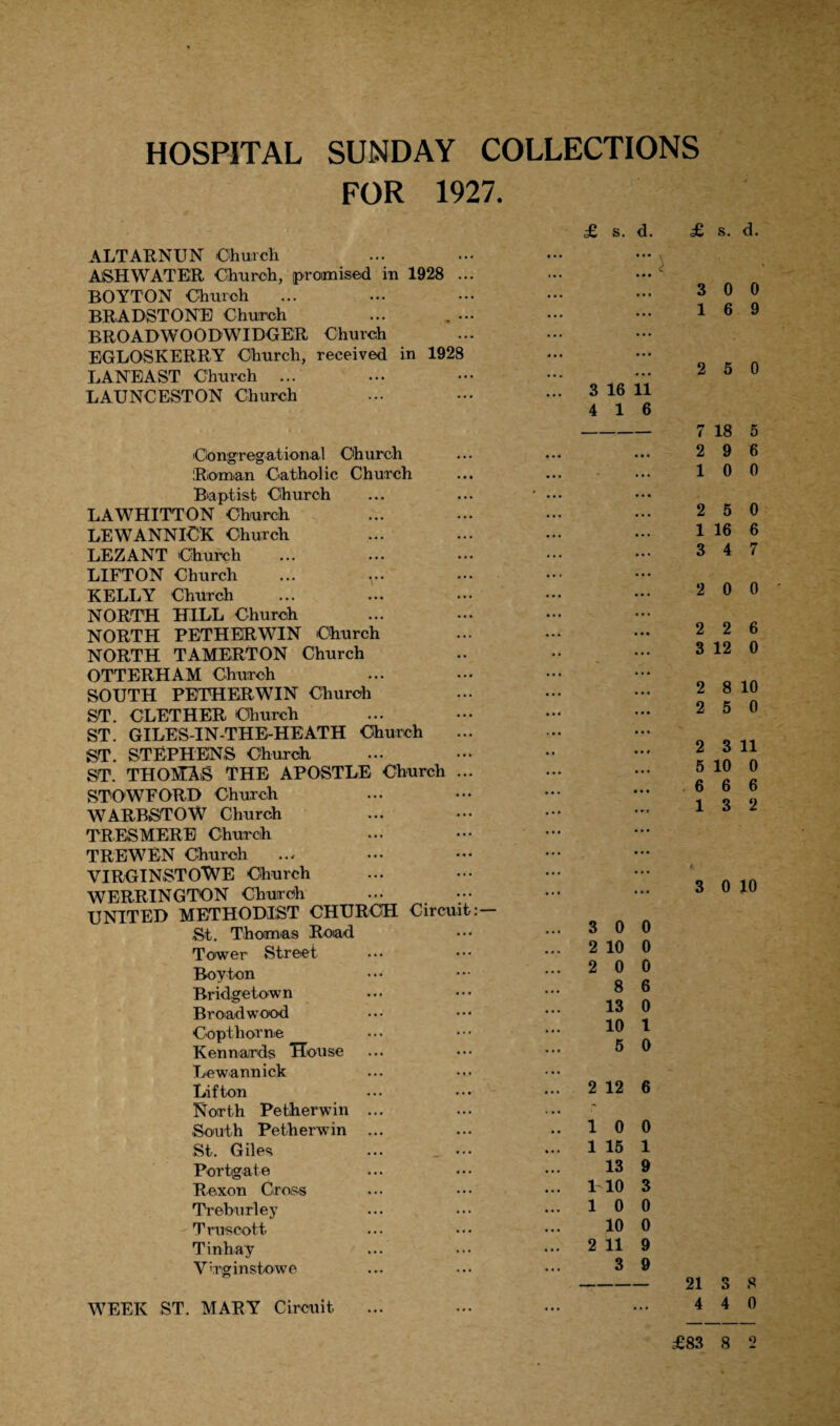 HOSPITAL SUNDAY COLLECTIONS FOR 1927. ALTARNUN Church ASH WATER Church, promised in 1928 ... BOYTON Church BRADSTONE Church BROADWOODWIDGER Church EGLOSKERRY Church, received in 1928 LA NBA ST Church ... LAUNCESTON Church 'Congregational Church Roman Catholic Church Baptist Church LAWHITTON Church LEWANNICK Church LEZANT Church LIFTON Church KELLY Church NORTH HILL Church NORTH PETHERWIN Church NORTH TAMERTON Church OTTERHAM Church SOUTH PETHERWIN Church ST. CLETHER Church ST. GILES-IN-THE-HEATH Church ST. STEPHENS Church ST. THOMAS THE APOSTLE Church STOWFORD Church WARBSTOW Church TRESMERE Church TREWEN Church VIRGINSTO'WE Church WERRINGTON Church UNITED METHODIST CHURCH Circuit St. Thomas Road Tower Street Boyton Bridgetown Bro ad w ood Copthorne Kennairds House Lewannick Litton North Petherwin South Petherwin St. Giles Portgate Rexon Cross Trehurley Truscott Tinhay Virginstowe WEEK ST. MARY Circuit £ s. d \ £ s. d. 3 0 0 16 9 2 5 0 3 16 11 4 16 - 7 18 5 2 9 6 10 0 2 5 0 1 16 6 3 4 7 2 0 0 2 2 6 3 12 0 2 8 10 2 5 0 2 3 11 5 10 0 6 6 6 13 2 3 0 10 3 0 0 2 10 0 2 0 0 8 6 13 0 10 1 5 0 2 12 6 10 0 1 15 1 13 9 1 10 3 10 0 10 0 2 11 9 3 9 - 21 3 8 4 4 0