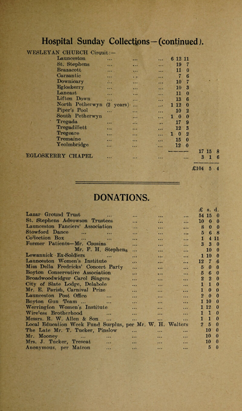 Hospital Sunday Collections —(continued). WESLEYAN CHURCH Circuit: — Launceston ... 6 12 11 St. Stephens 19 7 Brazacott .... 11 0 Oarzantic 7 6 Downioary 10 7 Eigloskeirry 10 3 Laneast 11 0 Litton Down 13 6 North Petherwyn (2 years) ... ... 1 12 0 Piper’s Pool 10 2 South Petherwyn ... 1 0 0 Tregada 17 9 Tiregadillett 12 3 Tnegeare ... 1 0 2 Tremaine 15 0 Yeolmbridge 12 0 »- - 17 15 8 I/RY CHAPEL ... 3 16 £104 5 4 DONATIONS. Lazar Ground Trust St. Stephens Advowson Trustees Launceston Fanciers’ Association Stowford Dance Collection Box Former Patients—Mir. Cousins Mr. F. H. Stephens Lewannick Ex-Soldiers Launceston Women’s Institute Miss Della Fredricks’ Concert Party Boyton Conservative Association Broadwoodwidgeir Carol Singer© City of State Lodge, Delahole Mr. E. Parish, Carnival Prize Launceston Post Office Boyton Gun Team ... Werrinigton Women's Institute Wireless Brotherhood Messrs. R. W. Allen & Son Local Education Week Fund Surplus, The Late Mr. T. Tucker, Pinslow Mr. Mooney Mrs. J. Tucker, Treseat £ s. d. 54 15 0 10 0 0 8 0 0 5 6 8 1 4 11 3 3 0 10 0 1 10 0 12 7 6 5 0 0 ... ... ... 560 2 2 0 110 10 0 2 0 0 1 10 0 1 12 0 110 110 r Mr. W. H. Walters 2 5 0 10 0 10 0 10 0