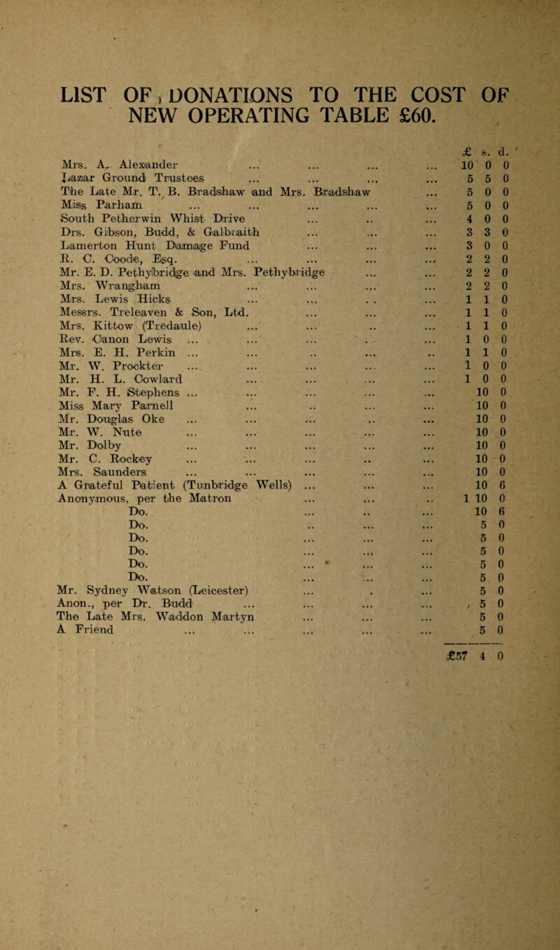 LIST OF .DONATIONS TO THE COST OF NEW OPERATING TABLE £60. £ s. d. Mrs. A. Alexander ... ... ... ... 10 0 0 Lazar Groundi Trustees ... ... ... ... 550 The Late Mr. T1. B. Bradshaw and Mrs. Bradshaw ... 5 0 0 Miss Parham ... ... ... ... ... 5 0 0 South Pettier win Whist Drive ... .. ... 400 Drs. Gibson, Budd, & Galbraith ... .... ... 3 3 0 Lamerton Hunt Damage Fund ... ... ... 300 R. G. Goode, Esq. ... ... ... ... 2 2 0 Mr. E. D. Pethylbridge and Mrs. Pethybridge ... ... 2 2 0 Mrs. Wrangham ... ... ... ... 220 Mrs. Lewis Hicks ... ... . . ... 110 Messrs. Treleaven & Son, Ltd. ... ... ... 110 Mrs. Kit-tow (Tredaule) ... ... .. ... 110 Rev. Ganon Lewis ... ... ... . ... 10 0 Mrs. E. H. Perkin ... ... .. ... .. 110 Mr. W. Prockter ... ... ... ... ... 10 0 Mr. H. L. Oowlard ... ... ... ... 10 0 Mr. F. H. Stephens ... ... ... ... ... 10 0 Miss Mary Parnell ... .. ... ... 10 0 Mr. Douglas Oke ... ... ... ... ... 10 0 Mr. W. Nute ... ... ... ... ... 10 0 Mr. Dolby ... ... ... ... ... 10 0 Mr. C. Rockey ... ... ... .. ... 10 0 Mrs. Saunders ... ... ... ... ... 10 0 A Grateful Patient (Tunbridge Wells) ... ... ... 10 6 Anonymous, per the Matron ... ... .. 1 10 0 Do. ... .. ... 10 6 Do. .. ... ... 5 0 Do. ... ... ... 5 0 Do. ... ... ... 5 0 Do. ... • ... ... 5 0 Do. ... ... ... 5 0 Mr. Sydney Watson (Leicester) ... . ... 5 0 Anon., per Dr. Budd ... ... ... ... , 5 0 The Late Mrs. Waddon Marty n ... ... ... 5 0 A Friend ... ... ... ... ... 5 0