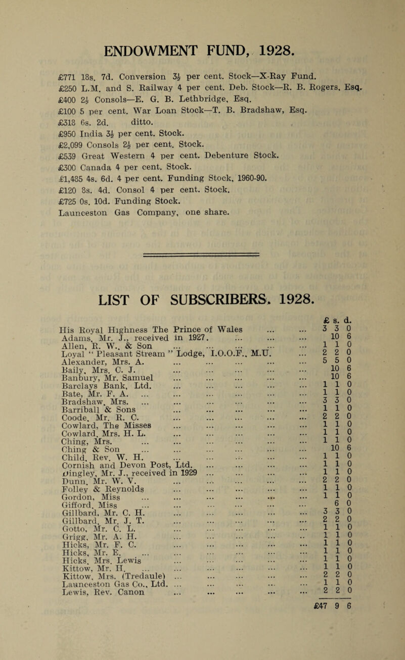 ENDOWMENT FUND, 1928 £771 18s. 7d. Conversion 3^ per cent. Stock—X-Ray Fund. £250 L.M. and S. Railway 4 per cent. Deb. Stock—R. B. Rogers, Esq. £400 2^ Consols—E. G. B. Lethbridge, Esq. £100 5 per cent. War Loan Stock—T. B. Bradshaw, Esq. £318 6s. 2d. ditto. £950 India 3i per cent. Stock. £2,099 Consols 2i per cent. Stock. £539 Great Western 4 per cent. Debenture Stock. £300 Canada 4 per cent. Stock. £1,485 4s. 6d. 4 per cent. Funding Stock, 1960-90. £120 8s,. 4d. Consol 4 per cent. Stock. £725 0s. lOd. Funding Stock. Launceston Gas Company, one share. LIST OF SUBSCRIBERS. 1928. His Royal Highness The Prince of Wales Adams, Mr. J., received in 1927. Allen, R. W.. & Son . Loyal “ Pleasant Stream ” Lodge, I.O.O.F., M.U Alexander, Mrs. A. Baily, Mrs. C. J. Banbury, Mr. Samuel Barclays Bank, Ltd. Bate, Mr. F. A. Bradshaw, Mrs. Barriball & Sons Coode. Mr. R. C. Cowlard, The Misses Cowlard, Mrs. H. L. Ching, Mrs. Ching & Son Child, Rev. W. H. Cornish and Devon Post, Ltd. uingley, Mr. J., received in 1929 ... Dunn. Mr. W. V. Folley & Reynolds Gordon, Miss Gifford. Miss Gillbard. Mr. C. H. Gillbard. Mr. J. T. . Gotto, Mr. C. L. Grigg. Mr. A. H. Hicks, Mr. F. C. Hicks, Mr. E. Hicks. Mrs. Lewis Kittow, Mr. H. Kittow, Mrs. (Tredaule) ... Launceston Gas Co., Ltd. ... Lewis, Rev. Canon £ s. d. 3 3 0 10 6 110 2 2 0 5 5 0 10 6 10 6 110 110 3 3 0 110 2 2 0 110 110 110 10 6 110 110 110 2 2 0 110 110 6 0 3 3 0 2 2 0 110 110 110 110 110 110 2 2 0 110 2 2 0