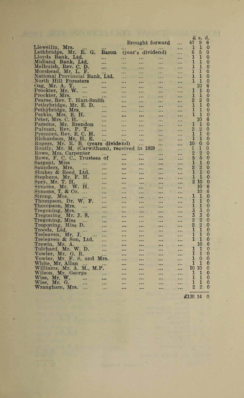 Brought forward ... 47 9 Llewellin. Mrs. ... ... ... ... ... ... 1 1 Lethbridge, Mr. E. G. Baron (year’s dividend) ... 6 5 Lloyds Bank, Ltd. ... ... ... ... ... 1 1 Midland Bank, Ltd. ... ... ... ... ... 1 1 Melhuish, Rev. C. D. ... ... ... ... ... 1 1 Morshead, Mr. L. E. ... ... ... ... ... 1 1 National Provincial Bank, Ltd. ... ... ... ... 11 North Hill Foresters ... ... ... ... ... 1 1 Oag. Mr. A. Y. ... ... ... ... ... ... 10 Prockter, Mr. W. ... ... ... ... ... ... 1 1 Prockter, Mrs. ... ... ... ... ... ... 1 1 Pearse, Rev. T. Hart-Smith ... ... ... ... 2 2 Pethybridge, Mr. E. D. ... ... ... ... ... 1 1 Pethybridge, Mrs. ... ... ... ... ... 1 1 Perkin, Mrs. E. H. ... ... ... ... ... 1 1 Peter, Mrs. C. H. 10 Parsons, Mr. Brendon ... ... ... ... ... 1 1 Pulman, Rev. P. T. ... ... ... ... ... 2 2 Pyemont, Rev. E. C. H. ... ... ... ... ... 1 1 Richardson. Mr, H. E. ... ... ... ... ... 1 1 Rogers, Mr. R. B. (years dividend) ... ... ... 10 0 Routly, Mr. M. (Carwitham), received in 1929 ... ... 1 1 Rowe, Mrs. Carpenter ... ... ... ... ... 2 2 Rowe, F. C. C., Trustees of ... :.. ... ... 5 5 Sargent, Miss ... ... ... ... ... ... 1 1 Saunders, Mrs. ... ... ... ... ... ... 2 2 Shuker & Reed. Ltd. ... ... ... ... ... 1 1 Stephens, Mr. F. H. ... ... ... ... ... 1 1 Spry, Mr. T. H. ... ... ... ... ... ... 2 10 Symons, Mr. W. H. ... ... ... ... ... 10 Symons, T. & Co. ... ... ... ... ... ... 10 Strong, Mis. ... ... ... ... ... ... 1 1 Thompson, Dr. W. F. ... ... ... ... ... 1 1 Thompson, Mrs. ... ... ... ... ... ... 1 1 Tregoning, Mrs. ... ... ... ... ... ... 3 3 Tregoning. Mr. J. S. ... ... ... ... ... 3 3 Tregoning, Miss ... ... ... ... ... ... 2 2 Tregoning, Miss D. ... ... ... ... ... 2 2 Troods, Ltd. ... ... ... ... ... ... 1 1 Treleaven, Mr. J. ... ... ... ... 1 1 Treleaven & Son, Ltd. ... ... ... ... ... 1 1 Trewin, Mr. A. ... ... ... ... ... ... 10 Tolchard. Mr. W. D. 1 1 Vowler, Mr. G. R. . 1 1 Vowler, Mr. F. S. and Mrs. ... ... ... ... 1 0 White. Mr. Allan ... ... ... ... ... ... 1 1 Williams, Mr. A. M., M.P. ... ... ... ... 10 10 Wilson, Mr. George ... ... ... ... ... 1 1 Wise, Mr. W. ... ... ... ... ... ... 1 1 Wise, Mr. G. 1 1 Wrangham, Mrs. ... ... ... ... ... ... 2 2 6 0 0 0 0 0 0 0 0 6 0 0 0 0 0 0 6 0 0 0 0 0 0 0 0 0 0 0 0 0 6 6 0 0 0 0 0 0 0 0 0 0 6 0 0 0 0 0 0 0 0 0
