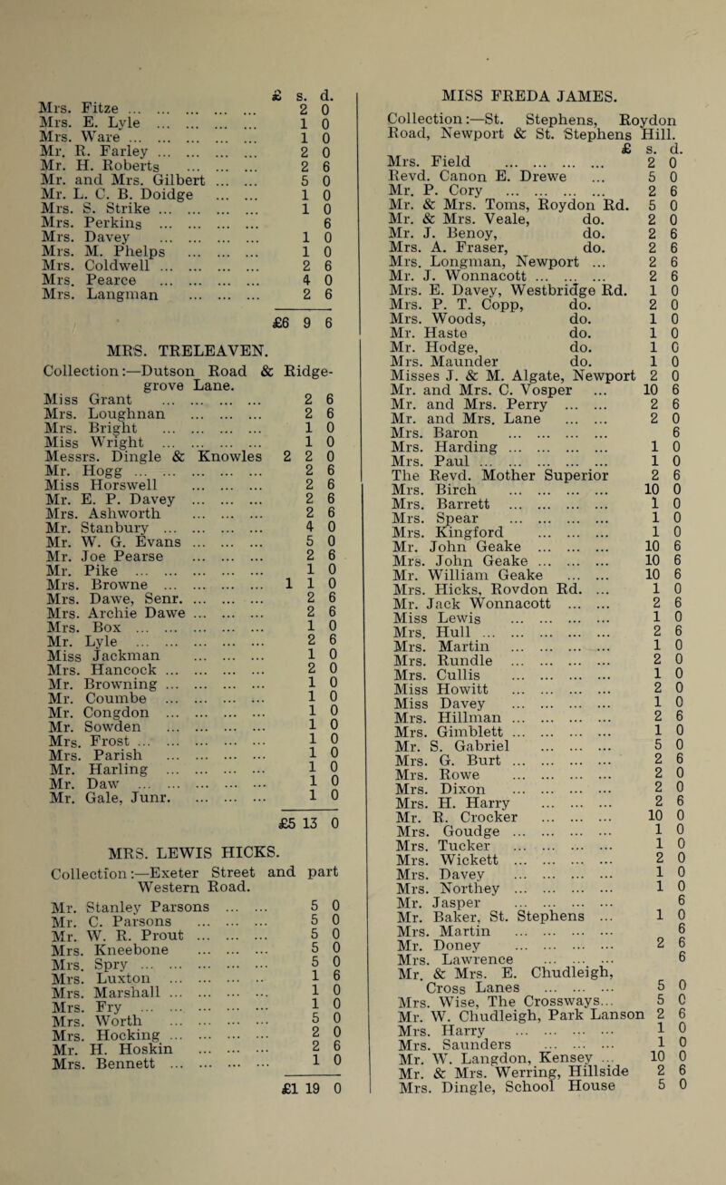 Mrs. Fitze. 2 0 Mrs. E. Lyle . 1 0 Mrs. Ware. 1 0 Mr. R. Farley. 2 0 Mr. H. Roberts . 2 6 Mr. and Mrs. Gilbert . 5 0 Mr. L. C. B. Doidge . 1 0 Mrs. S. Strike. 1 0 Mrs. Perkins . 6 Mrs. Davey . 1 0 Mrs. M. Phelps . 1 0 Mrs. Coldwell. 2 6 Mrs. Pearce . 4 0 Mrs. Langman . 2 6 £6 9 6 MRS. TRELEAVEN. Collection:—Dutson Road & Ridge- grove Lane. Miss Grant . Mrs. Loughnan . Mrs. Bright . Miss Wright . Messrs. Dingle & Knowle Mr. Hogg . Miss Horswell . Mr. E. P. Davey . Mrs. Ashworth . Mr. Stanbury . Mr. W. G. Evans . Mr. Joe Pearse . Mr. Pike . Mrs. Browne . Mrs. Dawe, Senr. Mrs. Archie Dawe. Mrs. Box . Mr. Lyle . Miss Jackman . Mrs. Hancock. Mr. Browning. Mr. Coumbe . Mr. Congdon . Mr. Sowden . Mrs. Frost. Mrs. Parish . Mr. Harling . Mr. Daw . Mr. Gale, Junr. 2 6 2 6 1 0 1 0 2 2 0 2 6 2 6 2 6 2 6 4 0 5 0 2 6 1 0 110 2 6 2 6 1 0 2 6 1 0 2 0 1 0 1 0 1 0 1 0 1 0 1 0 1 0 1 0 1 0 £5 13 0 MRS. LEWIS HICKS. Collection-.—Exeter Street and part Western Road. Mr. Stanley Parsons Mr. C. Parsons Mr. W. R. Pront . Mrs. Kneebone Mrs. Spry . Mrs. Luxton ... . Mrs. Marshall ... . Mrs. Fry . Mrs. Worth ... . Mrs. Hocking ... . Mr. H. Hoskin Mrs. Bennett ... . 5 0 5 0 5 0 5 0 5 0 1 6 1 0 1 0 5 0 2 0 2 6 1 0 Collection:—St. Stephens, Roydon Road, Newport & St. Stephens Hill. £ s. d. Mrs. Field . 2 0 Revd. Canon E. Drewe ... 5 0 Mr. P. Cory . 2 6 Mr. & Mrs. Toms, Roydon Rd. 5 0 Mr. & Mrs. Veale, do. 2 0 Mr. J. Benoy, do. 2 6 Mrs. A. Fraser, do. 2 6 Mrs. Longman, Newport ... 2 6 Mr. J. Wonnacott. 2 6 Mrs. E. Davey, Westbridge Rd. 1 0 Mrs. P. T. Copp, do. 2 0 Mrs. Woods, do. 1 0 Mr. Haste do. 1 0 Mr. Hodge, do. 1 0 Mrs. Maunder do. 1 0 Misses J. & M. Algate, Newport 2 0 Mr. and Mrs. C. Vosper ... 10 6 Mr. and Mrs. Perry . 2 6 Mr. and Mrs. Lane ... ... 2 0 Mrs. Baron . 6 Mrs. Harding . 1 0 Mrs. Paul. 1 0 The Revd. Mother Superior 2 6 Mrs. Birch . 10 0 Mrs. Barrett . 1 0 Mrs. Spear . 1 0 Mrs. Kingford . 1 0 Mr. John Geake . 10 6 Mrs. John Geake . 10 6 Mr. William Geake . 10 6 Mrs. Hicks, Rovdon Rd. ... 10 Mr. Jack Wonnacott . 2 6 Miss Lewis . 1 0 Mrs. Hull . 2 6 Mrs. Martin . 1 0 Mrs. Rundle . 2 0 Mrs. Cullis . 1 0 Miss Howitt . 2 0 Miss Davey . 1 0 Mrs. Hillman. 2 6 Mrs. Gimblett. 1 0 Mr. S. Gabriel . 5 0 Mrs. G. Burt . 2 6 Mrs. Rowe . 2 0 Mrs. Dixon . 2 0 Mrs. H. Harry . 2 6 Mr. R. Crocker . 10 0 Mrs. Goudge . 1 0 Mrs. Tucker . 1 0 Mrs. Wickett . 2 0 Mrs. Davey . 1 0 Mrs. Northey . 1 0 Mr. Jasper . 6 Mr. Baker, St. Stephens ... 10 Mrs. Martin . 6 Mr. Doney . 2 6 Mrs. Lawrence . 6 Mr. & Mrs. E. Chudleigh, Cross Lanes . 5 0 Mrs. Wise, The Crossways... 5 0 Mr. W. Chudleigh, Park Lanson 2 6 Mrs. Harry . 1 0 Mrs. Saunders . 1 0 Mr. W. Langdon, Kensey ... 10 0 Mr. & Mrs. Werring, Hillside 2 6