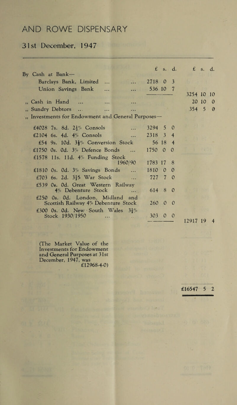 31 st December, 1947 £ S. d. By Cash at Bank— Barclays Bank, Limited ... ... 2718 0 3 Union Savings Bank ... ... 536 10 7 ,, Cash in Hand ,, Sundry Debtors ,, Investments for Endowment and General Purposes— £ s. d. 3254 10 10 20 10 0 354 5 0 £4028 7s. 8d. l\°jo Consols £2104 6s. 4d. 47° Consols £54 9s. lOd. 3 \°'o Conversion Stock £1750 0s. 0d. 3°/o Defence Bonds £1578 11s. lid. 4nfa Funding Stock 1960/90 £1810 0s. Od. y/o Savings Bonds £703 6s. 2d. 311° War Stock £539 0s. Od. Great Western Railway 47 Debenture Stock £250 0s. Od. London, Midland and Scottish Railway 47° Debenture Stock £300 0s. Od. New South Wales 3£7° Stock 1930/1950 3294 5 0 2318 3 4 56 18 4 1750 0 0 1783 17 8 1810 0 0 727 7 0 614 8 0 260 0 0 303 0 0 12917 19 4 (The Market Value of the Investments for Endowment and General Purposes at 31st December, 1947, was £12968-4'0)