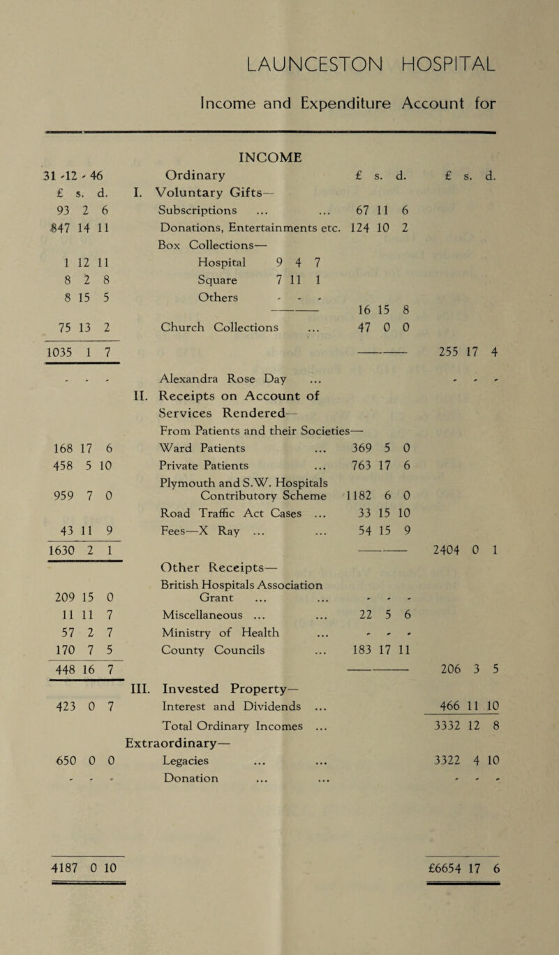 Income and Expenditure Account for INCOME 31 'll - 46 Ordinary £ s. d. £ s. d. £ ! 5. d. I. Voluntary Gifts— 93 2 6 Subscriptions 67 11 6 847 14 11 Donations, Entertainments etc. Box Collections— 124 10 2 1 12 11 Hospital 9 4 7 8 2 8 Square 7 11 1 8 15 5 Others 16 15 8 75 13 2 Church Collections 47 0 0 1035 1 7 255 17 4 - - - II. Alexandra Rose Day Receipts on Account of Services Rendered— From Patients and their Societies— 168 17 6 Ward Patients 369 5 0 458 5 10 Private Patients 763 17 6 959 7 0 Plymouth and S.W. Hospitals Contributory Scheme 1182 6 0 Road Traffic Act Cases ... 33 15 10 43 11 9 Fees—X Ray ... 54 15 9 1630 2 1 2404 0 1 Other Receipts— 209 15 0 British Hospitals Association Grant 11 11 7 Miscellaneous ... 22 5 6 57 2 7 Ministry of Health - * 170 7 5 County Councils 183 17 11 448 16 7 206 3 III. Invested Property— 423 0 7 Interest and Dividends 466 11 10 Total Ordinary Incomes ... 3332 12 8 Extraordinary— 650 0 0 Legacies 3322 4 10 Donation