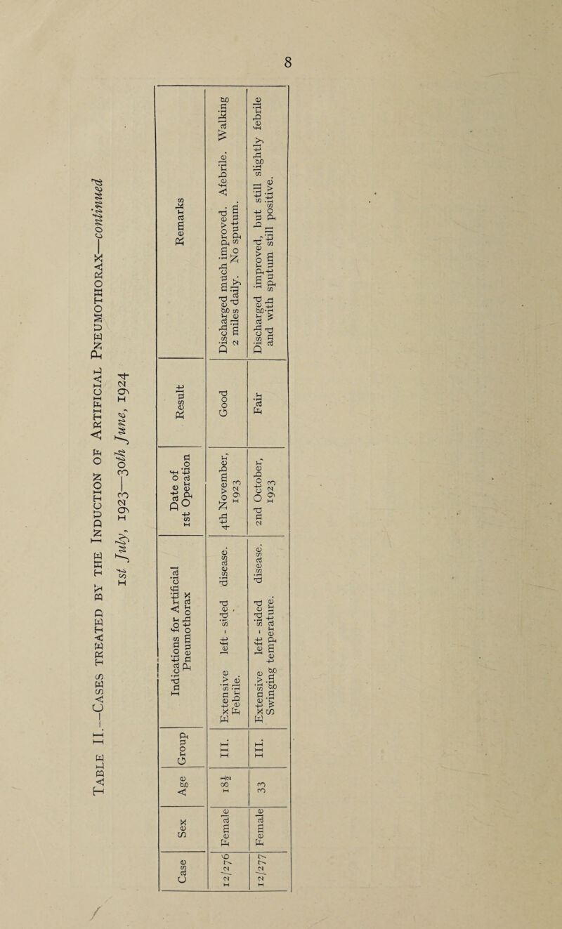 Remarks Discharged much improved. Afebrile. Walking 2 miles daily. No sputum. Discharged improved, but still slightly febrile and with sputum still positive. Febrile. Swinging temperature. a, 3 HH 1—1 0 HH )—1 U 0 1—1 HH 0) i-4n tuo 00 ro c M CO X HI cj g 6 CO (D 0) fo pH 0 (D 1>- C/D N 0 N M HH /
