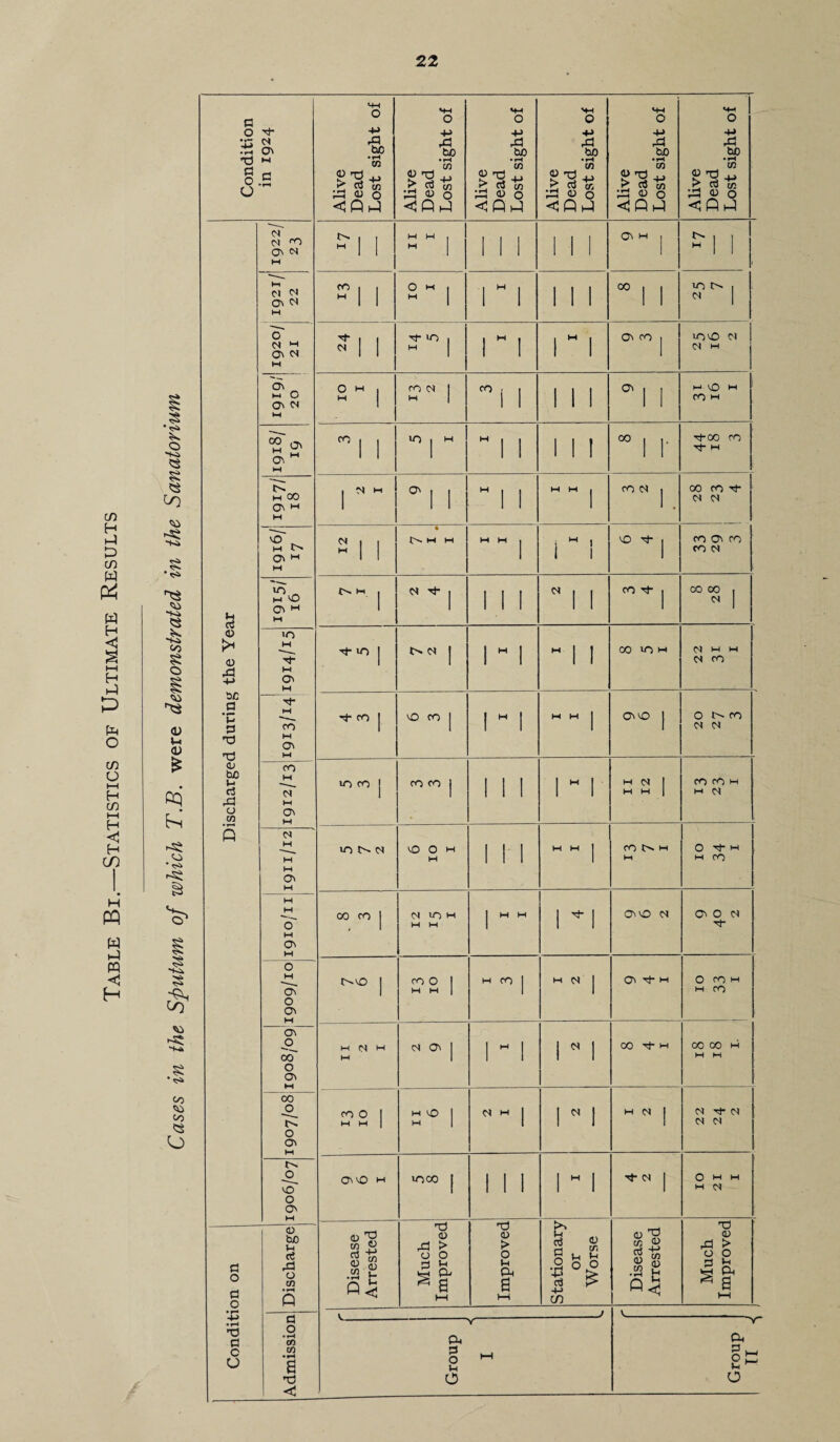 c/i H h-J D tn W W H < •—I H O c/) O 1—1 H cn I—I H < H CO H PQ w PQ <1 H o to § 5^ •i<k <s •s-i CO § O (L> U <U cq k; • ^ -t-J. •<s» CO Cii CO <S Condition in 1924 Alive Dead Lost sight of Alive Dead Lost sight of Alive Dead Lost sight of Alive Dead Lost sight of Alive Dead Lost sight of Alive Dead Lost sight of Condition on Discharged during the Year (S 'T) 0\ N M -1 1 I II 1 1 1 1 1 1 On m I I 1 M Cl Cl M -1 1 10 I 1 1 1 1 1 « 1 1 CO 1 CS 1 o' C4 M On M -1 1 <0 1 ^ 1 1 1 1 ” 1 On CO j lONO 04 H M 0 0\ M 10 I «o. 1 ”1 1 1 1 1 1 1 M 0 CO M M 1 1 10 j M  1 1 1 1 1 “ 1 r tTOO CO M M 00 ON '-' M r 1 1  1 1 H M 1 CO 1 00 CO 04 04 M 0\ M M 12 4 M M M M 1 1  1 NO j CO On CO CO 04 M CO ON '-' M tv. M I 2 4 II 1  1 1 CO j 00 00 1 04 1 <o M M M 10 j 1 1  1 1 1 00 NO W 04 M M 04 CO M ro M o\ M CO M N M M vl* CO j NO CO j 1  1 M H j CONO 1 20 27 3 U-> CO j CO CO j 1 1 1 1  1 11 12 CO CO M M 04 N M M M 0 M 10 N I 01 9 1 1 1 M M j CO M M 0 M M CO M M o' M c\ M 00 CO 1 d 10 M M M 1 M M 1 ^1 OnnO CnJ 0 d b M on 0 ON JNnO j CO 0 1 M M 1 H CO 1 M j ON Tf- M 0 CO M M CO ON oo 0 ON II 2 I 2 9 1 “ 1 1  1 00 M 00 00 M M M 00 0 ON CO 0 I M M 1 1 M 1 1 '* 1 M N j 04 04 04 04 0 CJN M 1 <1> bO ;-i rt 0 cn • rH P a 0 • rH CO T) On nO t-< «ooo j 1 1 1 1  1 j 10 21 I Disease Arrested Much Improved Improved Stationary or Worse Disease Arrested Much Improved 1 _J V y TT i