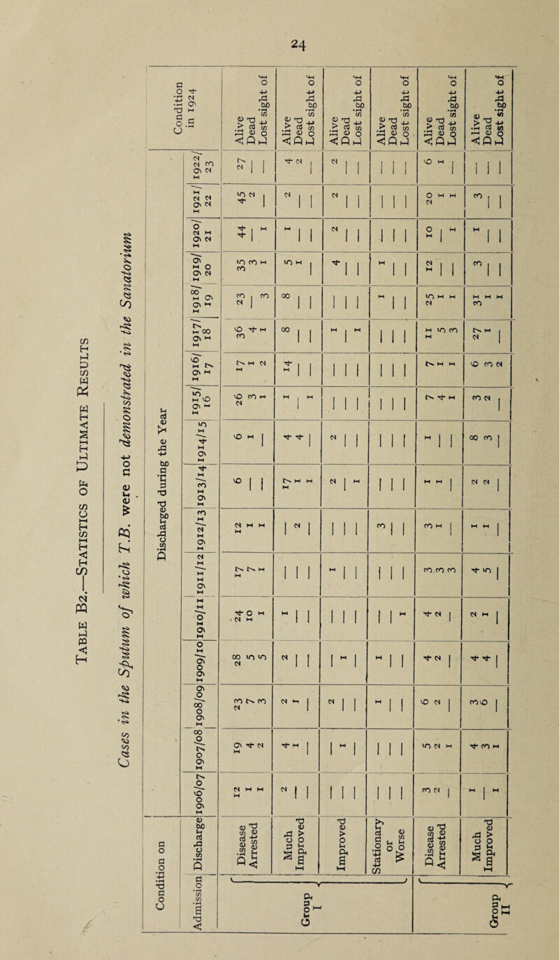 (f) H hJ cn W W H < H h-) Pk O C/5 o HH H C/) H-t H if) c4 PQ w PQ H Condition in 1924 1 j Alive Dead Lost sight of 1 j Alive i Dead Lost sight of 1 Alive Dead 1 Lost sight of Alive Dead Lost sight of Alive Dead Lost sight of Alive Dead Lost sight of ! 03 03 fO 0\ 03 i-i -1 1 ^ 03 I  1 1 1 1 1 \0 j 1 1 1 i M N o> M 10 03 1 ^ 1  1 1  1 1 1 1 1 20 I I 1 1 i 03 M 03 M M 44 I  1 1  1 1 1 1 1 0 1 H 1  1 1 o -Ki i i I on M 0 03 03 M 10 fO M CO 30 H 1 1 1 M I 1 1 1 ”1 1 CO § •»s» 00 S o 00 M 03 03 *-< M (O 1 (O 03 1 =0 1 1 1 i 1 M 1 1 30 HI HI 03 M M H CO 7^ M 00 03 ►-I M 30 Th H CO 00 1 1  i M 1 I 1 M 10 CO M M 1 03 1 S' M 3>. 03 l-l M M N M ^1 1 1 1 1 1 1 i t>. M M \0 CO iH M 30 03 ^ M 30 CO HI 03 M j M ,1 1 1 1 1 1 t>> -'i- HI CO 03 1 >»-> o C (U u . <u j> 0) >^ 03 Xi +/ Cuo a •fi ri -d 03 £? 0 CO •t^ »o M M 0 M 30 W I r^ I 1 1 1 1 1 ” 1 1 00 CO j M CO M a M ^ 11 M M M 03 [ M 1 i 1 HI HI J 03 03 j > cq Ki CO M M o\ M 12 I I 1 1 1 1 1 CO| 1 CO M j HI M j •Ci •<s> Q M M M ON M !>. M M 1 11  1 1 111 CO , CO CO Tf 30 1 M M 'o' M Os M ’'i- 0 M - 03 M “ 1 1 1 1 1 11 “ '3^- 03 1 03 HI j § “Ki S CO 0 M 03 0 03 HI 00 uo 30 03 '* 11 1 “ 1  11 •'4- N j ’ii- ’<1- j 't>* § •<s> 03 00* 0 (03 HI CO CO 03 03 H, I 1 1  11 30 03 j C030 1 C/3 CU C-0 <S O ' 00 7^ 0 03 HI ON <N M Tf M I 1  1 111 30 03 M CO M S' 0 03 M 12 I I N 1 1 1 1 1 111 CO 03 J HI j HI 1 ion on <u too Ui c3 Xi 0 to •iH Q Disease Arrested Much Improved Improved 1 stationary or Worse ' Disease Arrested - - 1 Much Improved ■+-» a V___ _ L__ •d fl 0 U 0 • *-^ C/5 CO • rH s X) Group I ^ 'V Dh r