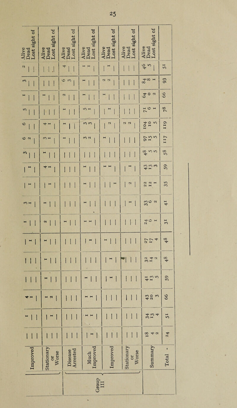 Alive Dead Lost sight of Alive Dead Lost sight of Alive Dead Lost sight of Alive Dead Lost sight of Alive Dead Lost sight of Alive Dead Lost sight of j Alive ! Dead Lost sight of  1 1 1 1.1 ^11 M M 1 1 1 1 1 1 lO in 1 ^ 1 M lO ”1 1 1 1 1 'O fO j  1 1 N N j 1 1 1 H 00 93 “ 1 1  1 1 . 11 11  1 1 1 1 1 Ti- O C< VO 66 1 1 1 1 1  1 1 in M 1 r 1 ^ 1 1 1 M VO I-* 00 o 1 1 ^ i-i I  11 fO m j 1 1 M N j T}- o »0 O I-I M a M IH O (N j cn iH 1  11 CO <S j  11 1 1 1 !>. lo in i-t hi c^i 1 “ 1 1 111 1 1 1 111 1 1 1 00 >0 U-J 00 in 1 ” 1 M 1 111  1 1 H M j 1  1 CO CO CO Tf M 1 59 1  1 1 “ 1 1 1 1  1 1 1 1 “ 1 n 1 I ‘ 1 Z1 zz I ' 35 1 fO M I  1 1 11 1  1 1 1 1 1 1  1 COVO CO M rt-  1 1 1 1 “ 1 1 H M j 1 1 1 1 1 1 Tf-VO M M M 1 “ 1  1 1 11 1 !  1  1 1 1 1 1 CH 00 1 1 1 “ 1 1 1 11 111 « 1 “ 1 •1 1 1 M <N CO hh 00 1 1 1  1 1 Ml “ 11 1 “ 1 1 1 1 M CO lO Tf M 59 1 M N 1 1 1 1 M M 1 1 1 1 Ml CO O CO •Tt- N 99 “ 1 1 1  1 1 1 1 • M M j 1 1 1 1 1 1 CO rt* CO M M in 1 1 1 1 1 1 1 1 1 1 “ 1 1 1 1 1 1 1 00 Tt- M Improved Stationary or Worse 1 i Disease j Arrested 1 Much Improved 1 Improved I Stationary or Worse Summary Total - _ III ^