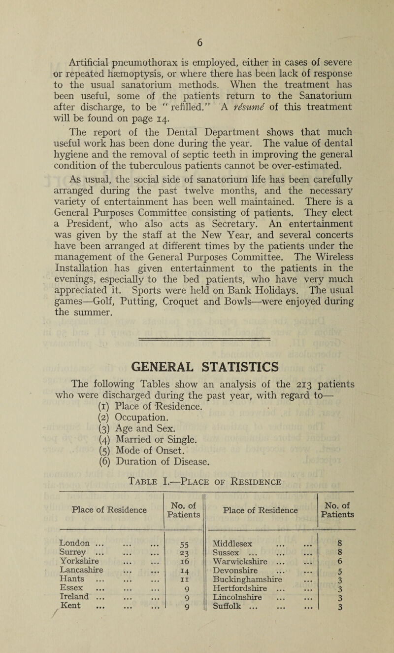 Artificial pneumothorax is employed, either in cases of severe or repeated haemoptysis, or where there has been lack of response to the usual sanatorium methods. When the treatment has been useful, some of the patients return to the Sanatorium after discharge, to be '' refilled.’' A resume of this treatment will be found on page 14. The report of the Dental Department shows that much useful work has been done during the year. The value of dental hygiene and the removal of septic teeth in improving the general condition of the tuberculous patients cannot be over-estimated. As usual, the social side of sanatorium life has been carefully arranged during the past twelve months, and the necessary variety of entertainment has been well maintained. There is a General Purposes Committee consisting of patients. They elect a President, who also acts as Secretary. An entertainment was given by the staff at the New Year, and several concerts have been arranged at different times by the patients under the management of the General Purposes Committee. The Wireless Installation has given entertainment to the patients in the evenings, especially to the bed patients, who have very much appreciated it. Sports were held on Bank Hohdays. The usual games—Golf, Putting, Croquet and Bowls—^were enjoyed during the summer. GENERAL STATISTICS The following Tables show an analysis of the 213 patients who were discharged during the past year, with regard to— (1) Place of Residence. (2) Occupation. (3) Age and Sex. (4) Married or Single. (5) Mode of Onset. (6) Duration of Disease. Table I.—Place of Residence Place of Residence No. of Patients Place of Residence No. of Patients London ... 55 Middlesex 8 Surrey ... 23 Sussex ... 8 Yorkshire 16 Warwickshire ... 6 Lancashire 14 Devonshire 5 Hants II Buckinghamshire 3 Essex 9 Hertfordshire ... 3 Ireland ... 9 Lincolnshire 3 Kent 9 Suffolk ... 3