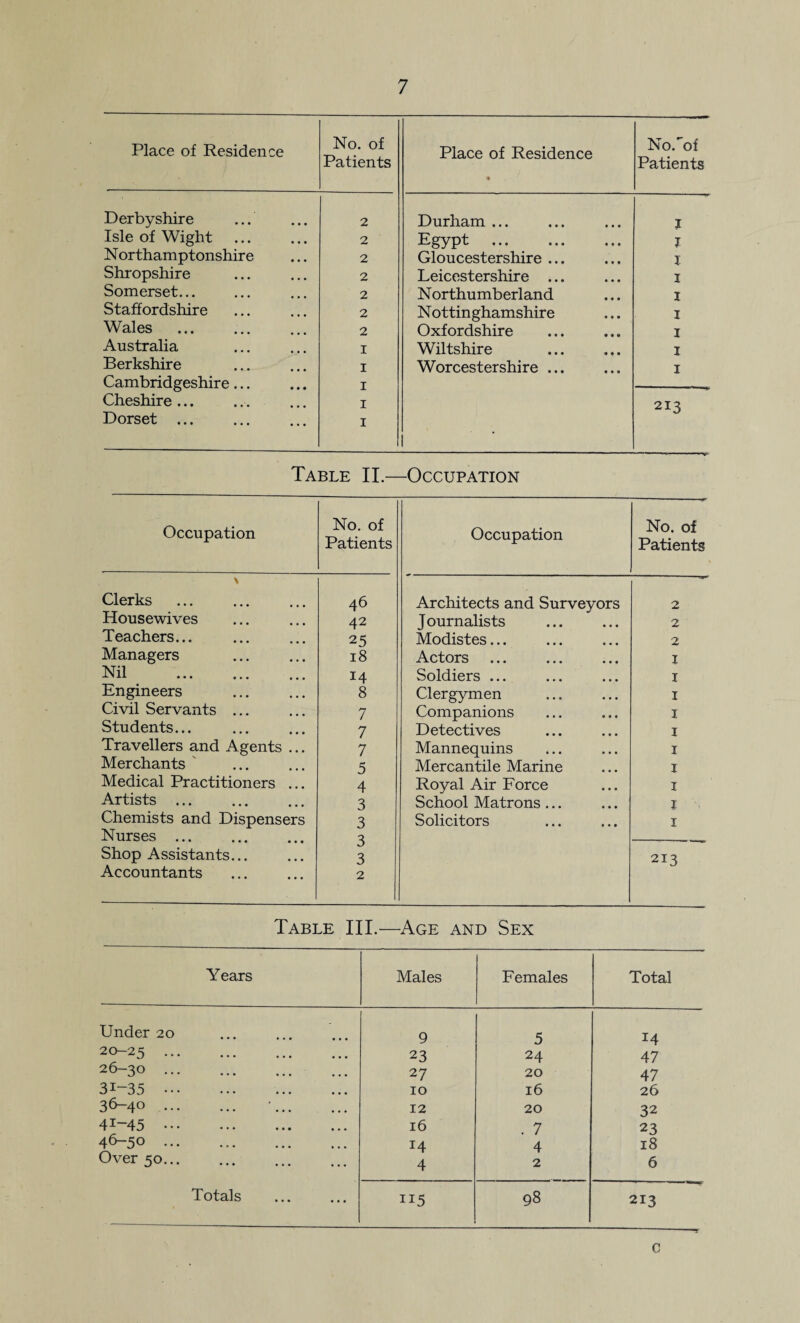 Place of Residence No. of Patients Place of Residence • No. of Patients Derbyshire 2 Durham ... I Isle of Wight 2 Egypt . 7 N orthamptonshir e 2 Gloucestershire ... I Shropshire 2 Leicestershire ... I Somerset... 2 N orthumberland I Staffordshire 2 N ottinghamshire I Wales 2 Oxfordshire I Australia I Wiltshire I Berkshire I Worcestershire ... I Cambridgeshire... I Cheshire ... I 21^ Dorset ... I • Table IL—Occupation Occupation No. of Patients Occupation No. of Patients Clerks 46 Architects and Surveyors 2 Housewives 42 Journalists 2 Teachers... 25 Modistes... 2 Managers 18 Actors I Nil . 14 Soldiers ... I Engineers 8 Clergymen I Civil Servants ... 7 Companions I Students... 7 Detectives I Travellers and Agents ... 7 Mannequins I Merchants 5 Mercantile Marine I Medical Practitioners ... 4 Royal Air Force I Artists ... 3 School Matrons ... 1 - Chemists and Dispensers 3 Solicitors I Nurses ... 3 Shop Assistants... 3 213 Accountants 2 Table III.—Age and Sex Years Males Females Total Under 20 9 5 14 20-25 . 23 24 47 26—30 27 20 47 31-35 . 10 16 26 3^40 . 12 20 32 41-45 . 16 . 7 23 46-50 . 14 4 18 Over 50... 4 2 6 Totals . 115 98 213 c