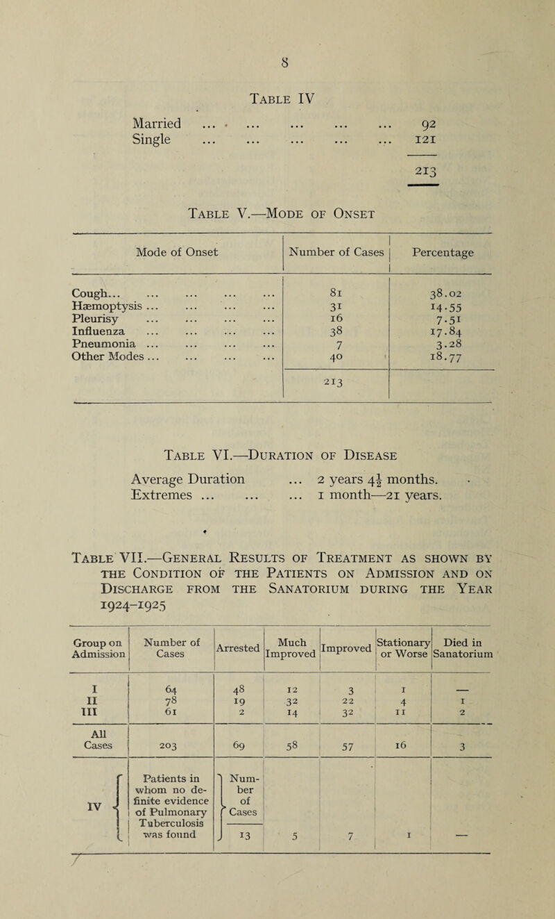 Table IV Married . Single 92 121 21 o Table V.—Mode of Onset Mode of Onset Number of Cases Percentage Cough... 81 38.02 Haemoptysis ... 31 14-55 Pleurisy 16 7-51 Influenza 38 17.84 Pneumonia ... 7 3.28 Other Modes ... 40 < 18.77 213 Table VI.—Duration of Disease Average Duration ... 2 years 4J months. Extremes ... ... ... i month—21 years. Table VII.—General Results of Treatment as shown by THE Condition of the Patients on Admission and on Discharge from the Sanatorium during the Year 1924-1925 Group on Admission Number of Cases Arrested Much Improved Improved Stationary or Worse Died in Sanatorium I 64 48 12 3 I II 78 19 32 22 4 I III 61 2 14 32 II 2 All Cases 203 69 58 57 16 3 r Patients in Num- , whom no de- ber finite evidence of IV 5 of Pulmonary 1 Cases T uberculosis was found > 13 5 7 I — -