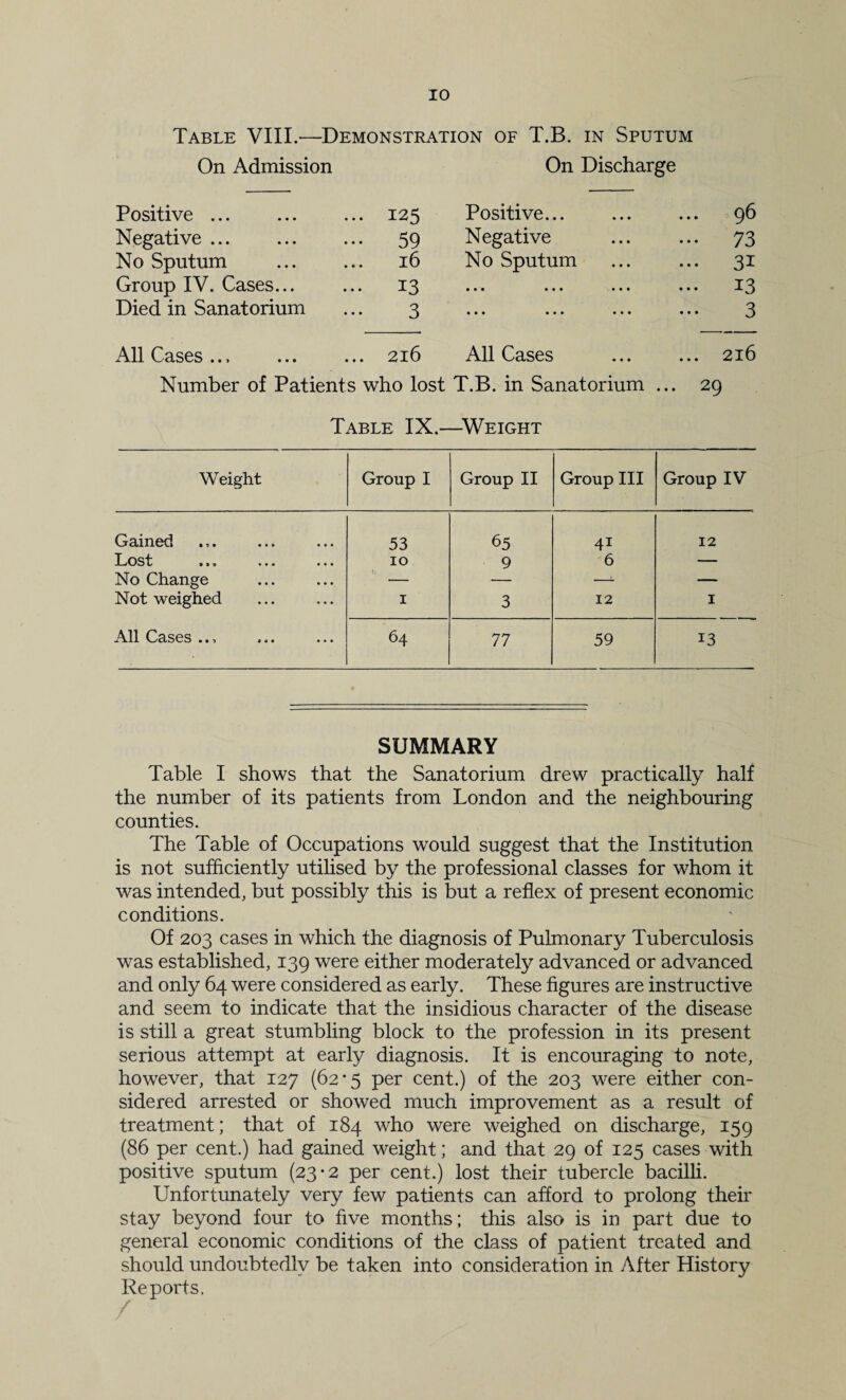 Table VIII.—Demonstration of T.B. in Sputum On Admission On Discharge Positive ... ... 125 Positive. 96 Negative ... ... 59 Negative 73 No Sputum 16 No Sputum ... 31 Group IV. Cases... ... 13 ••• ••• ••• ... 13 Died in Sanatorium 3 ••• 3 All Cases ... ... 216 All Cases ... 216 Number of Patients who lost T.B. in Sanatorium ... 29 Table IX.—Weight Weight Group I Group II Group III Group IV CjStinoci ••• ••• 53 65 41 12 X.^os^ ttv «§• ••• 10 9 6 — No Change — — —- — Not weighed I 3 12 I All Cases 64 77 59 13 SUMMARY Table I shows that the Sanatorium drew practically half the number of its patients from London and the neighbouring counties. The Table of Occupations would suggest that the Institution is not sufficiently utihsed by the professional classes for whom it was intended, but possibly this is but a reflex of present economic conditions. Of 203 cases in which the diagnosis of Pulmonary Tuberculosis was established, 139 were either moderately advanced or advanced and only 64 were considered as early. These figures are instructive and seem to indicate that the insidious character of the disease is still a great stumbling block to the profession in its present serious attempt at early diagnosis. It is encouraging to note, however, that 127 (62*5 per cent.) of the 203 were either con¬ sidered arrested or showed much improvement as a result of treatment; that of 184 who were weighed on discharge, 159 (86 per cent.) had gained weight; and that 29 of 125 cases with positive sputum (23*2 per cent.) lost their tubercle bacilh. Unfortunately very few patients can afford to prolong their stay beyond four to five months ; this also is in part due to general economic conditions of the class of patient treated and should undoubtedly be taken into consideration in After History Reports. /