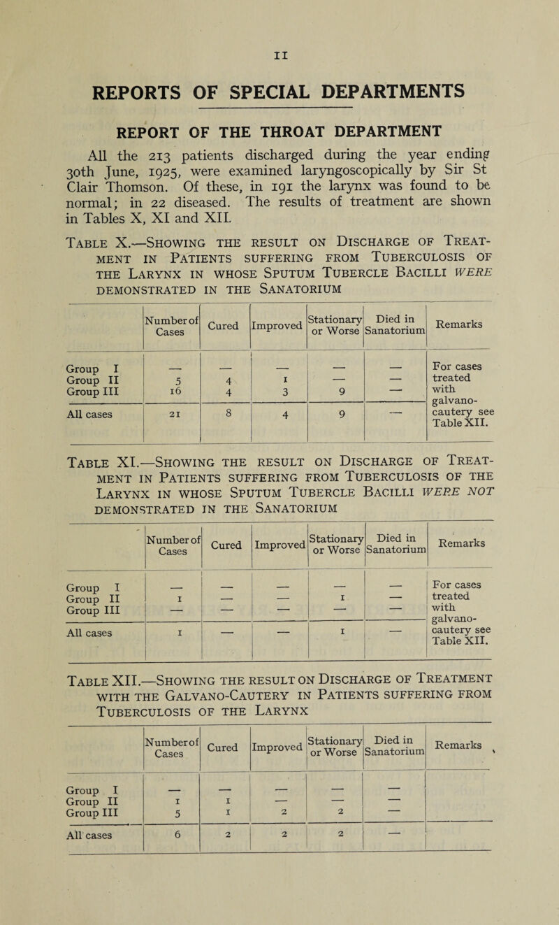 REPORTS OF SPECIAL DEPARTMENTS REPORT OF THE THROAT DEPARTMENT All the 213 patients discharged during the year ending 30th June, 1925, were examined laryngoscopically by Sir St Clair Thomson. Of these, in 191 the larynx was found to be normal; in 22 diseased. The results of treatment are shown in Tables X, XI and XIL Table X.—Showing the result on Discharge of Treat¬ ment IN Patients suffering from Tuberculosis of THE Larynx in whose Sputum Tubercle Bacilli were DEMONSTRATED IN THE SANATORIUM Number of Cases Cured Improved Stationary or Worse Died in Sanatorium Remarks Group 1 Group II Group III 5 16 4 4 I 3 9 E For cases treated with, galvano- cautery see Table XII. All cases 21 8 4 9  Table XI.—Showing the result on Discharge of Treat¬ ment IN Patients suffering from Tuberculosis of the Larynx in whose Sputum Tubercle Bacilli were not DEMONSTRATED IN THE SANATORIUM Number of Cases Cured Improved Stationary or Worse Died in Sanatorium Remarks Group I Group II Group III I — I __  For cases treated with galvano- cautery see Table XII. All cases I — ■ I Table XIL—Showing the result on Discharge of Treatment with the Galvano-Cautery in Patients suffering from Tuberculosis of the Larynx Numberof Cases Cured Improved Stationary or Worse Died in Sanatorium Remarks 1 Group I - — — — Group II I I — —— Group III 5 I 2 2 Air cases 6 2 2 2 —