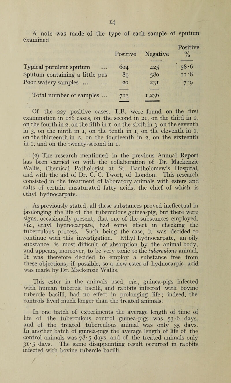 A note was made of the type of each sample of sputum examined Positive Positive Negative % Typical purulent sputum 604 425 ■ 58-6 Sputum containing a little pus 89 580 II-8 Poor watery samples ... 20 231 7*9 Total number of samples ... 713 1,236 Of the 227 positive cases , T.B. were found on the first examination in i86 cases, on the second in 21, on the third in 2, on the fourth in 2, on the fifth in i, on the sixth in 3, on the seventh in 3, on the ninth in i, on the tenth in i, on the eleventh in i, on the thirteenth in 2, on the fourteenth in 2, on the sixteenth in I, and on the twenty-second in i. (2) The research mentioned in the previous Annual Report has been carried on with the collaboration of Dr. Mackenzie Walks, Chemical Pathologist at St. Bartholomew’s Hospital, and with the aid of Dr. C. C. Twort, of London. This research consisted in the treatment of laboratory animals with esters and salts of certain unsaturated fatty acids, the chief of which is ethyl hydnocarpate. As previously stated, all these substances proved ineffectual in prolonging the life of the tuberculous guinea-pig, but there were signs, occasionally present, that one of the substances employed, viz., ethyl hydnocarpate, had some effect in checking the tuberculous process. Such being the case, it was decided to continue with this investigation. Ethyl hydnocarpate, an oily substance, is most difficult of absorption by the animal body, and appears, moreover, to be very toxic to the tuberculous animal. It was therefore decided to employ a substance free from these objections, if possible, so a new ester of hydnocarpic acid was made by Dr. Mackenzie Wallis. This ester in the animals used, viz., guinea-pigs infected vvith human tubercle bacilh, and rabbits infected with bovine tubercle bacilh, had no effect in prolonging life; indeed, the controls lived much longer than the treated animals. In one batch of experiments the average length of time of life of the tuberculous control guinea-pigs was 53*6 days, and of the treated tuberculous animal was only 35 days. In another batch of guinea-pigs the average length of life of the control animals was 78-5 days, and of the treated animals only 31*5 days. The same disappointing result occurred in rabbits infected with bovine tubercle bacilli.