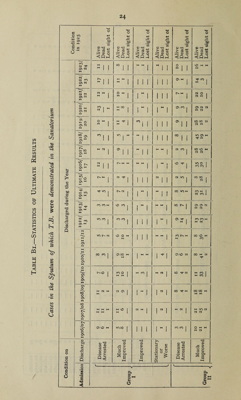 Table Bi.—Statistics of Ultimate Results Cases in the Sputum of which T.B, were demonstrated in the Sanatorium Condition in 1925 Alive Dead Lost sight of Alive Dead Lost sight of Alive Dead Lost sight of Alive Dead Lost sight of Alive Dead Lost sight of Alive Dead Lost sight of 00 N <j\ M M  1 1 CO 1 1 M W 1  1 I 01 Ohm M fT T) o\ ^ M “1 1 1 I II 1 1 1 1 1 1 O' M j CO 1 1 M 0^ ^ M . 12 I 10 I 1  1 1 1 1 1 22 10 Discharged during the Year o' (N o\ w ^ 1 M C< 1 H 00 , 1 1 ”■ 1 1 “ 1 O' CO j O' <N M M ♦-* 0 o\ H-l 10 I 1 II 4 i i 1 1 1 1 00 CO C< (N M S' ^ M ! 1 u*) 1 M  i i 1 1 1 CO 1 1 to O' M M M 00 O' M 1 “1 1  1 1 l-l M j CO j 00 VO M (S c< M O' M  1 1 M M W M 1 i  i vO j to 0 1 CO CO 1 M VO O' ^ M M I N 1 1 1 1 1 1 N 10 1 00 00 1 ^ 1 rh M 10 0> w M O I 01 I 1  !  1 1 00 to M CO M 1 CO 1 M ^ 0\ ►-» M rO (Tj M >0 on j 1  1 M M 1 00 j O' O' (S M ct M ^ 0\ M 0 fo I oo 00 1 1 1 1 1  1 O' I 1 CO CO M M N N M M M o\ M I 01 9 1 1 1 M M 1 ro M M 00 to M CO M M o' M M 00 00 I 0^00 M M j M M 1 O'O 00 M 01 Tt- 0 M o' 0 O' M t^O 1 CO 0 1 M M 1 M CO 1 M N 1 00 •'T N II 33 O' oo 0 O' M 1 II 2 I CS O' j 1  1 1 1 00 Tj- M 00 CO w M M 00 0 O' M II II I 1 (N M j 1 ” 1 M <S 1 M to « M o' 0 O' M OiO M lOOO j 111 1 “ 1 CO CO j 10 21 I Condition on <0 bO Vh rt rd 0 cn Q 1 Disease Arrested 1 Much Improved Improved Stationary or Worse Disease Arrested Much Improved .2 1 v____ J V Group I  0 s»- 0