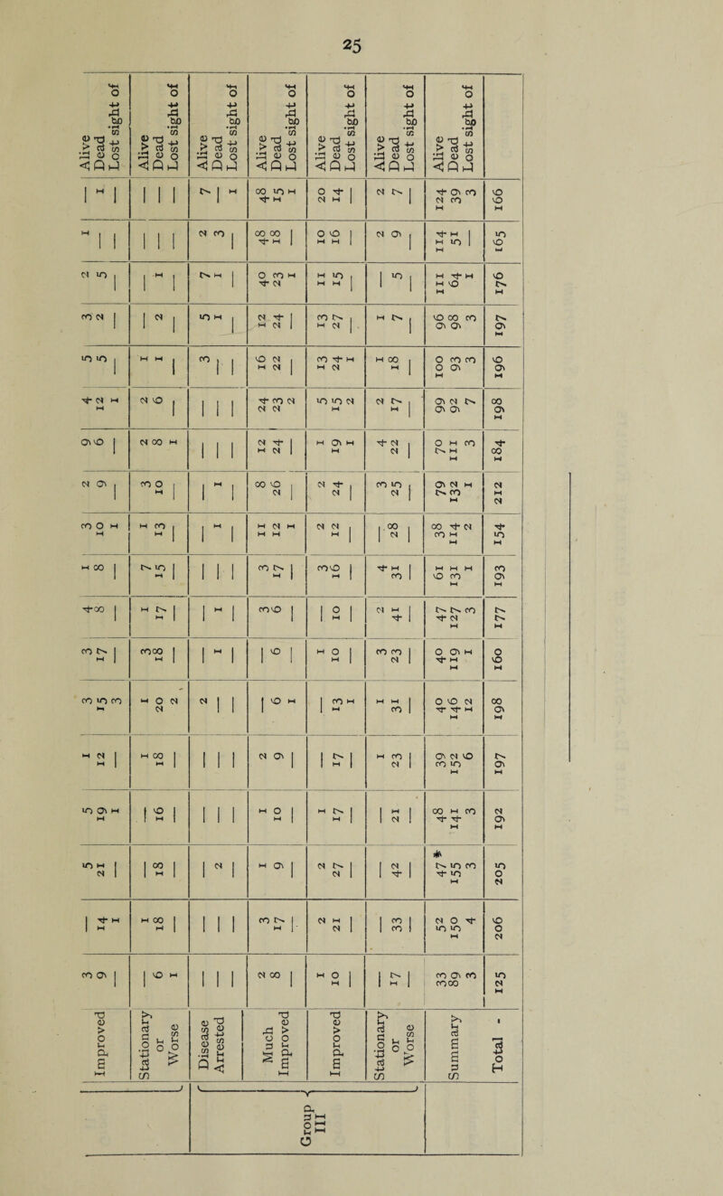 Alive Dead Lost sight of Alive Dead Lost sight of Alive Dead Lost sight of 1 . ..... Alive Dead Lost sight of 1 Alive Dead Lost sight of Alive Dead Lost sight of Alive Dead Lost sight of 1 “ 1 1 1 1 t- j W OO U-J M M >i oz N j CO Cl CO M 0 0 M  1 1 1 1 1 CO 1 00 00 1 ^ M 1 O VO 1 hi W j N j M- M 1 M lO 1 M 10 VO N lO j 1 1 M 1 O CO M '«r c< M lO 1 M M 1 1 III 64 I vO !>. M fO j 1 ^ 1 lO M I N 'f ( M (N 1 CO 1 M IN 1 M j MD 00 CO a> t>. Ov M lo lO j M M J II O d 1 W (S 1 CO 'iJ- w M N H 00 1 ^ 1 100 93 3 VO ON M M M N '■O J 1 1 1 CO (N <s c< lO lO (S M 01 1 ' M (N o\ o\ 00 ON M OiO j N 00 M 1 1 1 tI- I M M 1 M 0^ M M d 1 0 M CO M M 00 M M O j CO O 1 ^ 1 1  1 00 vO 1 ^ 1 IN ■ C 1 CO lO , ^ 1 0^ <N M 00 i-i 212 CO O H M M CO I ^ 1 1 ” 1 11 12 I N 1 ^ 1 |.oo 1 1 ^ 1 00 'i- M CO M M Tf 10 M w CO j 1 1 1 1 ”2 1 Tj- M 1 CO 1 M M H VO CO M CO ON M •^00 j  1 1 “ 1 CO'O j 1 2 1 M 1 'It- 1 CO d M !>. M ’S-1 ”'2 1 1 “ 1 1'° 1 H O 1 M 1 CO CO 1 CN 1 0 a> w Tj- M M 0 VO M CO >0 fO Pm 1 20 2 ' ^ 1 1 J O M 1 C' M M 1 CO 1 0 0 d Tf Tf M M 00 ON 1 12 2 1 1 1 1 a\ 1 1 2-1 M CO 1 cs 1 CTi M 0 CO 10 i-i ON M *0 <7^ M M ,f ^ 1 1 1 1 M O 1 M 1  2-1 151 00 M CO 'IT Tt- M M ON M in M 1 N 1 1-2 1 1 . 1 M 0\ 1 IN 1 1 1 ^ 1 t>. «0 CO 10 M «o 0 N 1 -  2 1 1 1 1 I- M 1 1 1 1 d 0 Tj- 10 10 IH goz CO Oi j Stationary — or 6 Worse I 1 1 1 N oo j  2 1 12-1 CO O' CO CO 00 10 M M Improved Disease Arrested Much Improved Improved Stationary or Worse Summary Total - J J Y a as o