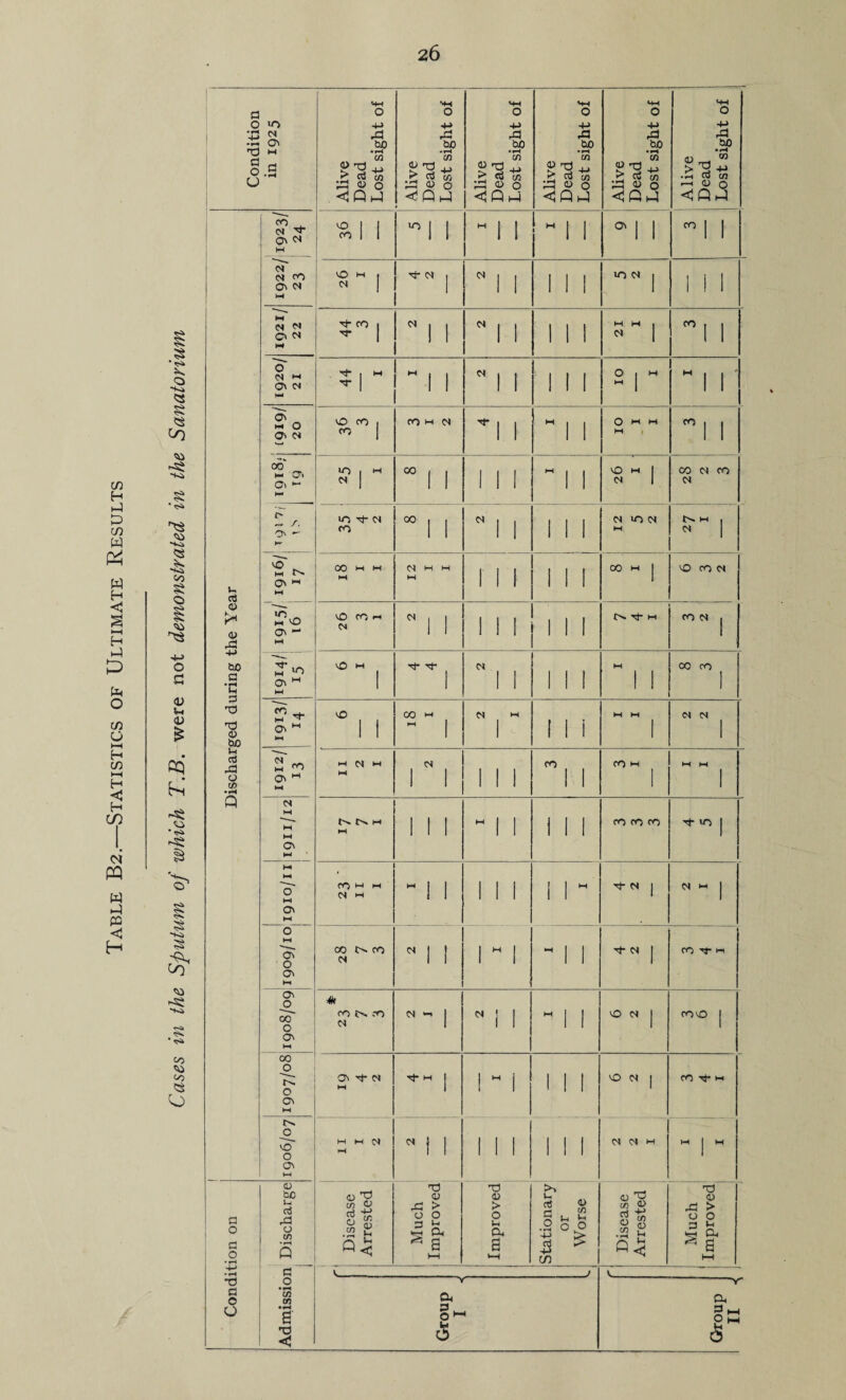 c/3 H C/) W § •-H H O c/) O I—I H c/3 >—( H <! H C/} PQ w fC C H 'rS» O '*<» ?s ■iO -Ki S 'ii '*<» ?s CO g o o G 03 U 03 cq hn' -5^ u * 'S» • <Si CO CO CO ?s 1 Condition in 1925 Alive Dead Lost sight of Alive j Dead 1 Lost sight of Alive Dead Lost sight of Alive Dead Lost sight of Alive Dead Lost sight of ! Alive Dead Lost sight of Discharged during the Year N ^ 0\ N M ^1 1 1  1 1 « 1 1 ^1 1 CO| 1 c? CO O' N M 26 I 03 j  1 1 1 1 1 UO C3 1 1 1 1 *M* N N C\ <N M CO 1 TT 1  1 1  1 1 1 1 1 21 I CO| 1 o 0\ N l-l 44 I ” 1 1  1 1 1 1 1 10 I  1 1 a w 0 0<I (S 0 CO 1 CO 1 CO W C3 -^1 1 H4 1 1 I I ■ 01 ”1 1 c6' M CTl O) •“ H- 10 1 M ^ 1 00 1 1 1 1 1 HH 1 1 , I 92 CO cs CO N ^ r. On -- uo ^ (N CO CO 1 1  i 1 1 1 1 M 10 (N M M , (N o' M o\ >-< h-l l-l 0 o^ 00 M M M 12 I I 1 1 1 i 1 1 00 M j CO CO C3 NO CO ■-• C4  11 1 1 1 1 1 1 O- M CO C3 1 M 0 a> ” M nO m 1 rf Tj- 1 C3 I 1 1 1 1 M 1 1 00 CO 1 M O' l-l CO i 1 00 M  1 C3 M 1 1 1 i M M 1 C3 03 1 .v^ M CO ON ^ l-l 11 2 I c ! 1 1 { 1 1 1 CO 1 1 CO w 1 M M 1 N M M M C\ M M M 1 1 1  1 1 1 1 1 CO CO CO 10 1 M M o' o> M CO *-• M M »-i  1 1 1 1 1 1 1 - N 1 . CN< M j 0 M ON 0 C7» M 00 0 CO W c 1 1 1 “ 1  1 1 C3 j CO -If M (3n c» 0 ON CO CO 03 03 *-1 j c ] 1  1 1 0 N j COCO j CC 0 ? as M tJ- M Tl- M j i ^ i 1 1 1 NO CS I CO i-t S; 0 ON t-i 11 1 2 C3 1 1 1 1 1 1 1 1 C3 C3 M l-l j M Condition on (U 'CC Ui c3 0 1/5 Q i Disease Arrested Much Improved 1 Improved Stationary or W orse Disease Arrested Much Improved 1 c 0 W c« S' CO < V. ___) N Group I s -- a.