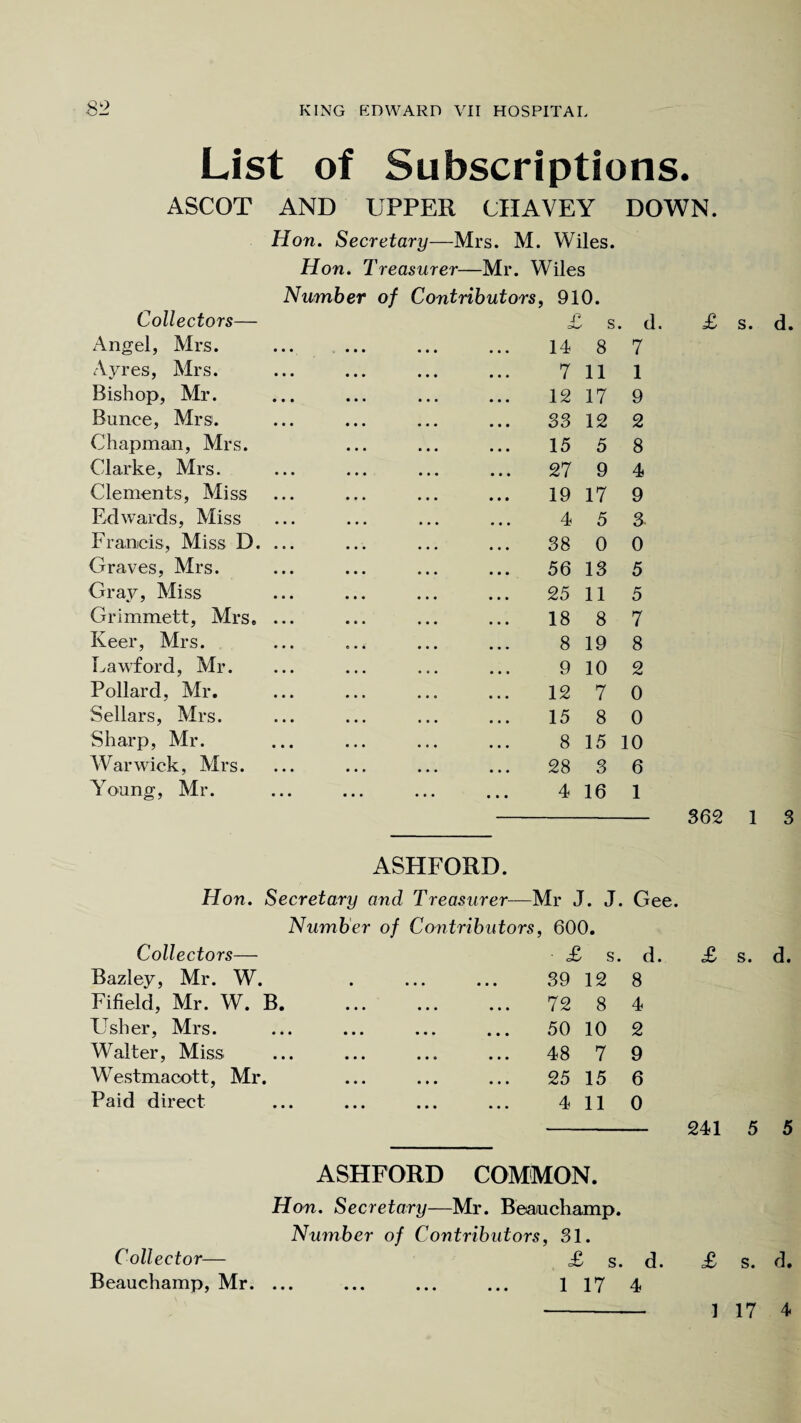 List of Subscriptions. ASCOT AND UPPER CIIAVEY DOWN. Hon. Secretary—Mrs. M. Wiles. Hon. Treasurer—Mr. Wiles Number of Contributors, 910. Collectors— Angel, Mrs. Ayres, Mrs. Bishop, Mr. Bunce, Mrs. Chapman, Mrs. Clarke, Mrs. Clements, Miss Edwards, Miss Francis, Miss D. Graves, Mrs. Gray, Miss Grimmett, Mrs, Iveer, Mrs. Lawford, Mr. Pollard, Mr. Sellars, Mrs. Sharp, Mr. Warwick, Mrs. Young, Mr. - s . < 14 8 7 7 11 1 12 17 9 33 12 2 15 5 8 27 9 4 19 17 9 4 5 3 38 0 0 56 13 5 25 11 5 18 8 7 8 19 8 9 10 2 12 7 0 15 8 0 8 15 10 28 3 6 4 16 1 £ s. d. 362 1 3 ASHFORD. Hon. Secretary and Treasurer—Mr J. J. Gee Number of Contributors, 600. Collectors— £ s Bazley, Mr. W. . ... ... 39 12 8 Fifield, Mr. W. B. ... ... ... 72 8 4 Usher, Mrs. ... ... ... ... 50 10 2 Walter, Miss ... ... ... ... 48 7 9 Westmacott, Mr. ... ... ... 25 15 6 Paid direct ... ... ... ... 411 0 d. £ s. d. 241 5 5 ASHFORD COMMON. Hon. Secretary—Mr. Beauchamp. Number of Contributors, 31. Collector— £ s. d. Beauchamp, Mr. ... ... ... ... 117 4 £ s. d. 1 17 4