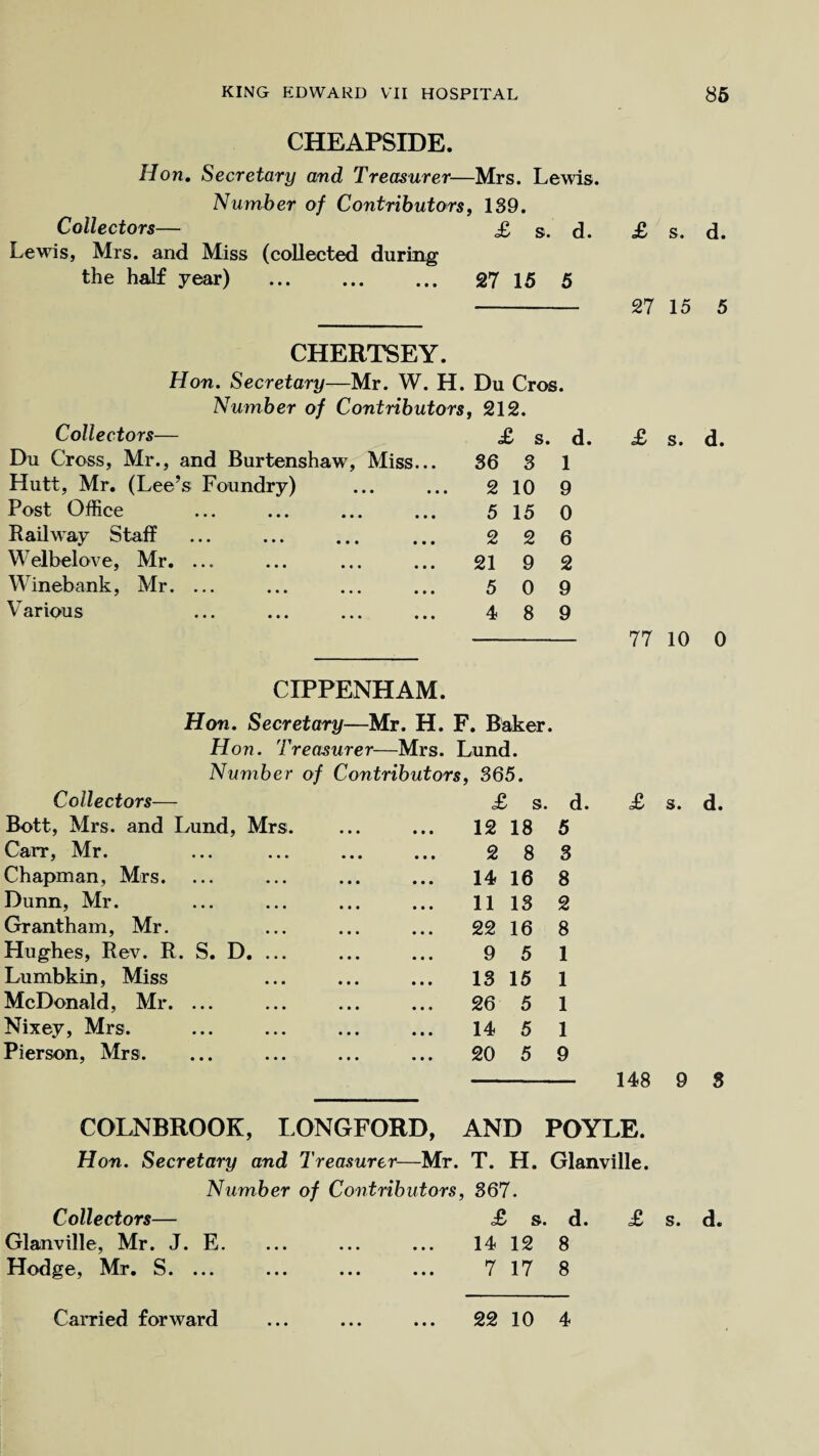 CHEAPSIDE. Hon. Secretary and Treasurer—Mrs. Lewis. Number of Contributors, 139. Collectors— £ s. d. £ Lewis, Mrs. and Miss (collected during the half year) 27 15 5 27 CHERTSEY. Hon. Secretary—Mr. W. H. Du Cros. Number of Contributors, 212. Collectors— £ s. d. £ Du Cross, Mr., and Burtenshaw, Miss... 36 3 1 Hutt, Mr. (Lee’s Foundry) 2 10 9 Post Office 5 15 0 Railway Staff 2 2 6 Welbelove, Mr. ... 21 9 2 Winebank, Mr. ... 5 0 9 Various 4 8 9 77 CIPPENHAM. Hon. Secretary—Mr. H. F. Baker. Hon. Treasurer—Mrs. Lund. Number of Contributors, 365. Collectors— £ s. d. £ Bott, Mrs. and Lund, Mrs. 12 18 5 Carr, Mr. 2 8 3 Chapman, Mrs. 14 16 8 Dunn, Mr. 11 13 2 Grantham, Mr. 22 16 8 Hughes, Rev. R. S. D. ... 9 5 1 Lumbkin, Miss 13 15 1 McDonald, Mr. ... 26 5 1 Nixey, Mrs. 14 5 1 Pierson, Mrs. 20 5 9 148 COLNBROOK, LONGFORD, AND POYLE. Hon. Secretary and Treasurer—Mr. T. H. Glanville. Number of Contributors, 367. Collectors— £ s. d. £ Glanville, Mr. J. E. 14 12 8 Hodge, Mr. S. ... 7 17 8 s. d. 15 5 s. d. 10 0 s. d. 9 3 s. d. Carried forward 22 10 4