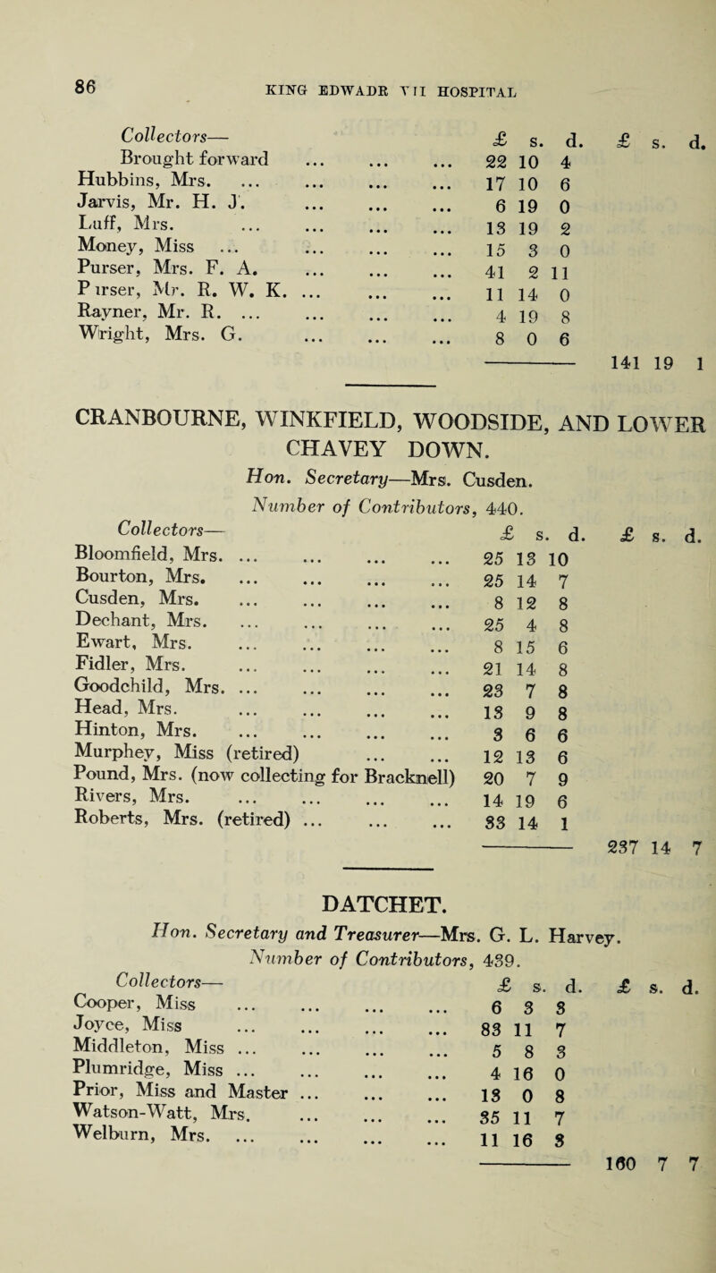 Collectors— Brought forward Hubbins, Mrs. Jarvis, Mr. H. J. Luff, Mrs. Money, Miss Purser, Mrs. F. A. Pirser, Mr. R. W. K. Rayner, Mr. R. ... Wright, Mrs. G. £ s. d 22 10 4 17 10 6 6 19 0 13 19 2 15 3 0 41 2 11 11 14 0 4 19 8 8 0 6 £ d. 141 19 1 CRANBOURNE, WINKFIELD, WOODSIDE, AND LOWER CHAVEY DOWN. Hon. Secretary—Mrs. Cusden. Number of Contributors, 440. Collectors— £ s. d. £ Bloomfield, Mrs. ... • • • • • • 25 13 10 Bourton, Mrs. • • • • • « 25 14 7 Cusden, Mrs. • • • • • • 8 12 8 Dechant, Mrs. • • • • • • 25 4 8 Ewart, Mrs. . • • • • • • 8 15 6 Fidler, Mrs. • • • • • • 21 14 8 Goodchild, Mrs. ... • • • • • • 23 7 8 Head, Mrs. • • • • • • 13 9 8 Hinton, Mrs. • • • • • • 3 6 6 Murphev, Miss (retired) • • • • * • 12 13 6 Pound, Mrs. (now collecting for Bracknell) 20 7 9 Rivers, Mrs. . • • • • • • 14 19 6 Roberts, Mrs. (retired) ... • • • • • • 33 14 1 - 237 DATCHET. Hon. Secretary and Treasurer—Mrs G. L. Harvey. s. d. Number of Contributors, 439. Collectors— £ (j< Cooper, Miss . 6 3 3 Joyce, Miss . 83 11 Middleton, Miss. 5 8 Plumridge, Miss. 416 q Prior, Miss and Master ... ... ... ig o 8 Watson-Watt, Mrs. 35 11 Welburn, Mrs. 11 16 £ s. d. 7 3 7 8 160 7 7