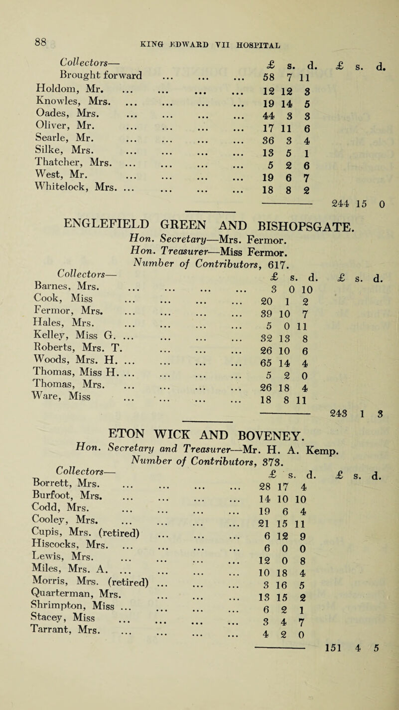 Collectors— Brought forward Holdom, Mr. Knowles, Mrs. Oades, Mrs. Oliver, Mr. Searle, Mr. Silke, Mrs. Thatcher, Mrs. West, Mr. Whitelock, Mrs. ... £ s. d. 58 7 11 12 12 3 19 14 5 44 3 3 17 11 6 36 3 4 13 5 1 5 2 6 19 6 7 18 8 2 £ s. d. 244 15 0 ENGLEFIELD GREEN AND BISHOPSGATE. Hon. Secretary—Mrs. Fermor. Hon. Treasurer—Miss Fermor. Number of Contributors, 617. £ s. d. £ < Collectors— Bairnes, Mrs. Cook, Miss Fermor, Mrs. Hales, Mrs. Kelley, Miss G. ... Roberts, Mrs. T. Woods, Mrs. H. ... Thomas, Miss H. ... Thomas, Mrs. Ware, Miss d. 3 0 10 20 1 2 39 10 7 5 0 11 32 13 8 26 10 6 65 14 4 5 2 0 26 18 4 18 8 11 243 1 3 ETON WICK AND BOVENEY. Hon. Secretary and Treasurer—Mr. H. A. Kemp. Number of Contributors, 373. Collectors— Borrett, Mrs. Burfoot, Mrs. Codd, Mrs. Cooley, Mrs. Cupis, Mrs. (retired) Hiscocks, Mrs. Lewis, Mrs. Miles, Mrs. A. ... Morris, Mrs. (retired) Quarterman, Mrs. Shrimpton, Miss ... Stacey, Miss Tarrant, Mrs. £ s. d. 28 17 4 14 10 10 19 6 4 21 15 11 6 12 9 6 0 0 12 0 8 10 18 4 3 16 5 13 15 2 6 2 1 3 4 7 4 2 0 s. 151 4 5