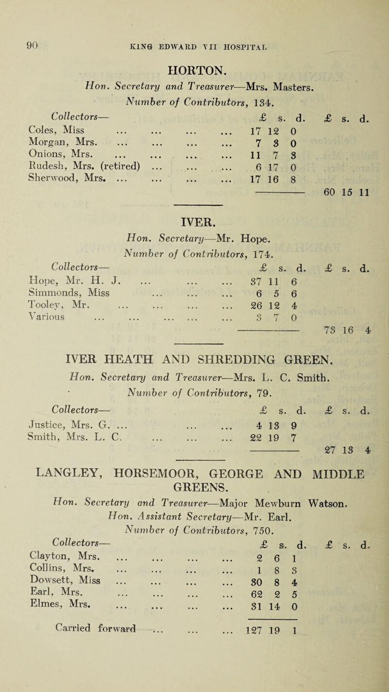 HORTON. Hon. Secretary and Treasurer—Mrs. Masters. Number of Contributors, 134. Collectors— Coles, Miss Morgan, Mrs. Onions, Mrs. Rudesh, Mrs. (retired) Sherwood, Mrs. ... £ s. d. 17 12 0 7 3 0 11 7 3 6 17 0 17 16 8 £ s. d. 60 15 11 IVER. Collectors— Hope, Mr. H. J. Simmonds, Miss Tooley, Mr. Various Hon. Secretary—Mr. Hope. Number of Contributors, 174. £ s. d. . 37 11 6 ... ... ... 6 5 6 26 12 4 • •• . ... 3 7 0 £ s. d. 73 16 4 IVER HEATH AND SHREDDING GREEN. Hon. Secretary and Treasurer—Mrs. L. C. Smith. Number of Contributors, 79. Collectors— £ s. d. £ s. d. Justice, Mrs. G. ... ... ... 4 13 9 Smith, Mrs. L. C. . 22 19 7 - 27 13 4 LANGLEY, HORSEMOOR, GEORGE AND MIDDLE GREENS. Hon. Secretary and Treasurer— Major Mewburn Watson. Hon. Assistant Secretary—Mr. Earl. Collectors— Number of Contributors, 750. £ s. d Clayton, Mrs. ••• ••• 2 6 1 Collins, Mrs. ••• ••• ••• 1 8 3 Dowsett, Miss ••• ••• • • • 30 8 4 Earl, Mrs. ••• ••• ••• 62 2 5 Elmes, Mrs. ••• ••• 31 14 0 Carried forward ... ... ... 127 19 1