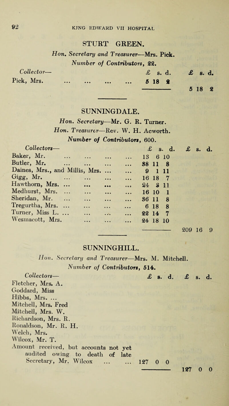STURT GREEN. Hon. Secretary and Treasurer—Mrs. Pick. Number of Contributors, 22. Collector— £ s. d. £ s. d. Pick, Mrs. . 518 2 - 5 18 2 SUNNINGDALE. Hon. Secretary—Mr. G. R. Turner. Hon. Treasurer—Rev. W. H. Acworth. Number of Contributors, 600. Collectors— £ s. d. £ s. d. Baker, Mr. 13 6 10 Butler, Mr. . 88 11 8 Daines, Mrs., and Millis, Mrs. ... 9 1 11 Gigg, Mr. . 16 18 7 Hawthorn, Mrs. 24 3 11 Medhurst, Mrs. ... 16 10 1 Sheridan, Mr. 36 11 8 Tregurtha, Mrs. ... 6 18 8 Turner, Miss L. ... 22 14 7 Wesmacott, Mrs. 24 18 10 - 209 16 9 SUNNINGHILL. Hon. Secretary and Treasurer—Mrs. M. Mitchell. Number of Contributors, 514. Collectors— £ s. d. £ s. d. Fletcher, Mrs. A. Goddard, Miss Hibbs, Mrs. ... Mitchell, Mrs. Fred Mitchell, Mrs. W. Richardson, Mrs. R. Ronaldson, Mr. R. H. Welch, Mrs. Wilcox, Mr. T. Amount received, but accounts not yet audited owing to death of late Secretary, Mr. Wilcox . 127 0 0 127 0 0