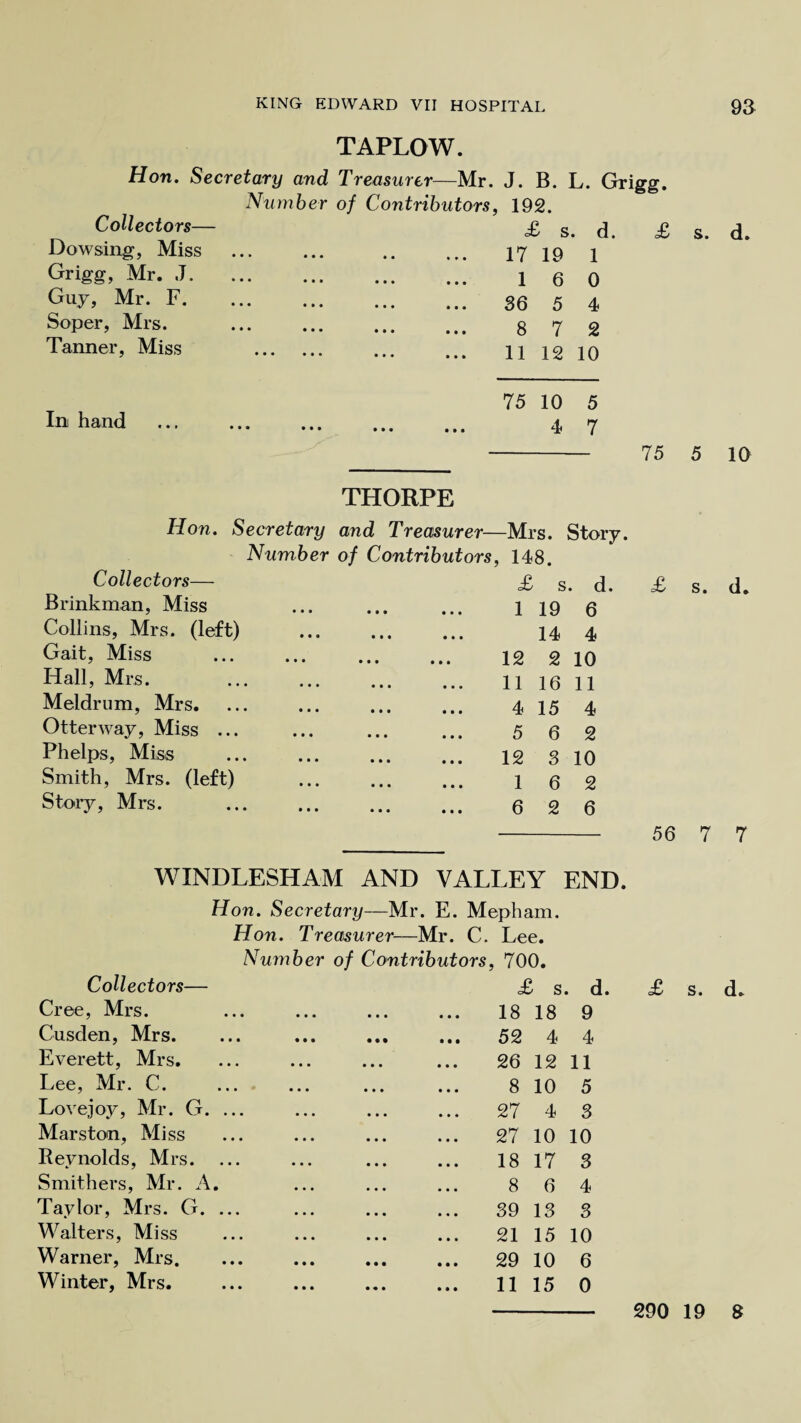 TAPLOW. Hon. Secretary and Treasurer—Mr. J. B. L. Grigg. Number of Contributors, 192. Collectors— Dowsing, Miss Grigg, Mr. J. Guy, Mr. F. Soper, Mrs. Tanner, Miss In hand £ s. d. 17 19 1 1 6 0 36 5 4 8 7 2 11 12 10 75 10 5 4 7 £ s. d. 75 5 10 Collectors— Brinkman, Miss Collins, Mrs. (left) Gait, Miss Hall, Mrs. Meldrum, Mrs. Otter way, Miss ... Phelps, Miss Smith, Mrs. (left) Story, Mrs. THORPE Hon. Secretary and Treasurer—Mrs. Story. Number of Contributors, 148. £ s. d. 1 19 6 14 4 12 2 10 11 16 11 4 15 4 5 6 2 12 3 10 1 6 2 6 2 6 £ s. d. 56 7 7 WXNDLESHAM AND VALLEY END. Hon. Secretary—Mr. E. Mepham. Hon. Treasurer—Mr. C. Lee. Number of Contributors, 700. Collectors— Cree, Mrs. Cusden, Mrs. Everett, Mrs. Lee, Mr. C. Lovejoy, Mr. G. ... Marston, Miss Reynolds, Mrs. Smithers, Mr. A. Taylor, Mrs. G. ... Walters, Miss Warner, Mrs. Winter, Mrs. £ s. d. 18 18 9 52 4 4 26 12 11 8 10 5 27 4 3 27 10 10 18 17 3 8 6 4 39 13 3 21 15 10 29 10 6 11 15 0 £ s. d. 290 19 8