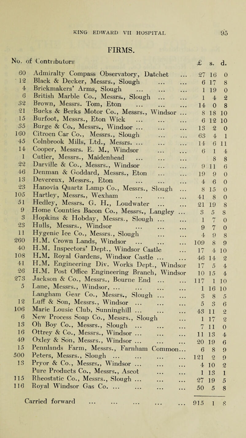 FIRMS. No. of Contributors £ s. d. 60 Admiralty Compass Observatory, Datchet • • • 27 16 0 12 Black & Decker, Messrs., Slough • • • 6 17 8 4 Brickmakers’ Arms, Slough 1 19 0 6 British Marble Co., Messrs., Slough 1 4 2 32 Brown, Messrs. Tom, Eton . • • • 14 0 8 21 Bucks & Berks Motor Co., Messrs., Windsor • • • 8 18 10 15 Burfoot, Messrs., Eton Wick . 6 12 10 35 Burge & Co., Messrs., Windsor ... 13 2 0 160 Citroen Car Co., Messrs., Slough 63 4 1 45 Colnbrook Mills, Ltd., Messrs. • ■ • 14 6 11 TT< r-H Cooper, Messrs. E. M., Windsor • • • 6 1 4 1 Cutler, Messrs., Maidenhead • • • 8 8 oo A* Darville & Co., Messrs., Windsor • • • 9 11 6 46 Denman & Goddard, Messrs., Eton 19 9 0 13 Devereux, Messrs;., Eton . 4 6 0 23 Hanovia Quartz Lamp Co., Messrs., Slough 8 15 0 105 Hartley, Messrs., Wexham . • • • 41 8 0 51 Hedley, Messrs. G. H., Loudwater • • • 21 19 8 9 Home Counties Bacon Co., Messrs., Langley • • • 3 5 8 3 Hopkins & Hobday, Messrs., Slough ... 1 ri l 0 23 Hulls, Messrs., Windsor • • • 9 7 0 11 Hygenic Ice Co., Messrs., Slough • • • 4 9 8 260 H.M. Crown Lands, Windsor . • • • 109 8 9 40 H.M. Inspectors’ Dept., Windsor Castle • • • 17 4 10 108 H.M. Royal Gardens, Windsor Castle ... • • • 46 14 2 41 H.M. Engineering Div. Works Dept., Windsor 17 5 4 26 H.M. Post Office Engineering Branch, Windsor 10 15 4 273 Jackson & Co., Messrs., Bourne End ... • • • 117 1 10 5 Lane, Messrs., Windsor, ... • • • 1 16 10 Laugh am Gear Co., Messrs., Slough ... • • • 3 8 5 12 Luff & Son, Messrs., Windsor ... • • • 5 3 6 106 Marie Lousie Club, Sunninghill ... 43 11 2 6 New Process Soap Co., Messrs., Slough • • • 1 17 2 13 Oh Boy Co., Messrs., Slough ... • • • 7 11 0 16 Ottrey & Co., Messrs., Windsor. • • • 11 13 4 49 Oxley & Son, Messrs., Windsor ... 20 19 6 15 Pennlands Farm, Messrs., Farnham Common... 6 8 9 500 Peters, Messrs., Slough ... • • • 121 2 9 13 Pryor & Co., Messrs., Windsor. • • • 4 10 2 Pure Products Co., Messrs., Ascot • • • 1 13 1 115 Rheostatic Co., Messrs., Slough ... 27 19 5 116 Royal Windsor Gas Co. ... • • • 50 5 8 915 1 8 Carried forward