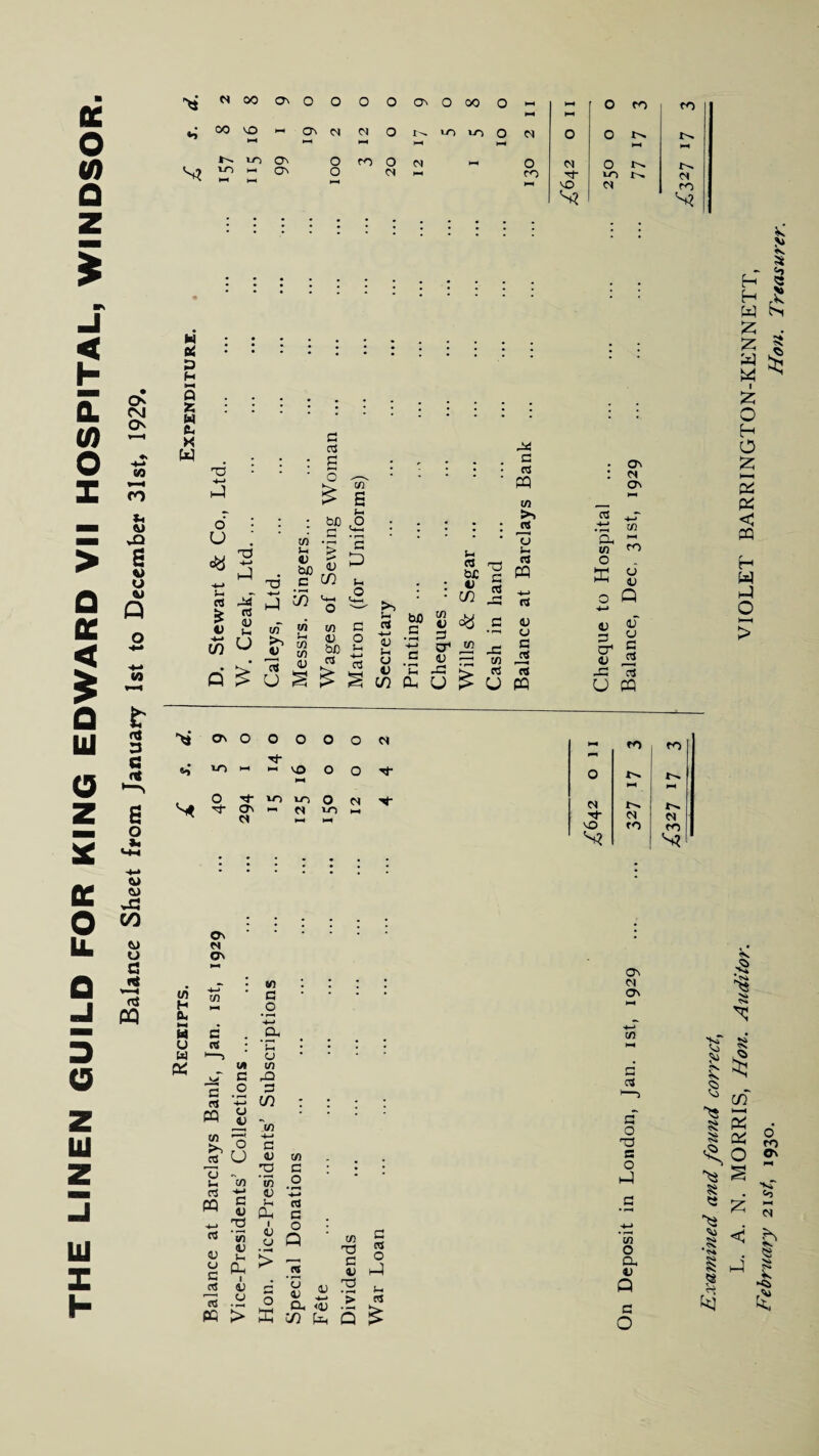 THE LINEN GUILD FOR KING EDWARD VII HOSPITAL, WINDSOR. Balance Sheet from January 1st to December 31st, 1929. >4 00 O' 0 o o O On o 00 o HH t-4 1—1 o ro tO *o 00 vo HH Ov <N *-4 O i—» LO o »—4 N O o >-H n K in 66 OOI to 20 Ol 4-H o co M VO o VO C4 t'- os to s? $ N H 1 H 5 W K X . w w I X o H O X >—i X Pi < PC H W X o > On O O O O . tf- lO M _ o C4 o os »■* to to o pf O o- ►H os 'T OS r-i os OS VO to to s? s? On N CSV H 2 CL, w u w Pi s ps g p* PC PS u c PS PS PC ui c o • F—H -4—> CJ «J 60 c o Si cj CO rQ 3 m -3 to £ n a u pS PC to -41 c 1) rs to <u Si Ph I <JJ CJ G 0) .'2 'to <u Si Pk I u > CO G o PS c o Q CJ ►2 —«w K W [14 O' N O' to G PS G O T3 s ^3 £ 5 <S* 3 in is X? 8 P^ g X ^ o o to CT% * • _i is 8 05 G • f-h X M ; 4~» CO T3 G PS to O so <>■4 ** < b C2 G V w X Oh V § >4 0) 2 I-i Q 8 ■41 «L> ’> r$ c £ pH Q > O