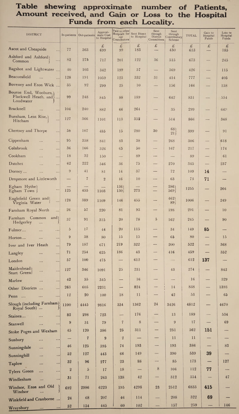 Table shewing approximate number of Patients, Amount received, and Gain or Loss to the Hospital Funds from each Locality. DISTRICT In-patients Out-patients Approxi¬ mate Cost to Hospital Paid to other Hosptals for our Contributors Sent Direct to Hospital Sent through District Committees Sent through Contributory Scheme TOTAL Gain to Hospital Funds Loss to Hospital Funds Ascot and Cheapside £ £ £ £ £ £ £ £ • • • 77 82 363 275 699 99 183 122 ■ 430 613 — 185 Ashford and Ashford Common • ... 717 201 36 515 673 — 245 Bagshot and Lightwater ... 40 103 342 199 57 — 369 426 — 115 Beaconsfield ... 128 191 1059 123 332 31 414 777 — 405 Boveney and Eton Wick • • • 35 92 299 25 10 — 156 166 — 158 Bourne End, Wooburn,) Flackwell Heath, and *... 99 248 845 88 189 _ 642 831 ____ 554 Loudwater j Bracknell ... 104 240 882 66 264 — 35 299 — 640 Burnham, Lent Rise.) 127 366 352 Hitcham j • • • 1101 113 1 514 866 “— 348 Chertsey and Thorpe • • • 58 107 485 15 280 30 68 21 399 — 91 Cippenham • • • 95 358 841 83 38 — 268 306 — 618 Colnbrook • • • 36 166 526 65 50 — 167 217 — 174 Cookham ... 18 32 150 — 89 — — 89 — 61 Datchet • • • 62 222 546 36 75 — 270 345 237 Dorney... ... 9 41 81 14 37 — 72 109 14 — Dropmore and Littleworth — 7 2 16 i 10 — 63 73 71 — Egham Hythe) Egham Town J • »• 125 455 1103 1361 130) 273 — 286) 569; 1255 _ 266 Englefield Green and Virginia Water l \ 128 389 1109 146 455 — 462) 89) 1006 249 Farnham Royal North ... 26 57 220 81 93 — 198 291 — 10 Farnham Common and) 37 91 315 20 78 5 162 245 90 Hedgerley Fulmer... • . • 5 17 44 20 115 — 34 149 85 — Horton... ... 9 38 80 15 15 — 65 80 — 15 Iver and Ivcr Heath ... 79 187 671 219 322 — 200 522 — 368 Langley ... 71 254 625 186 43 ! — 416 459 — 352 London ... 57 100 475 — 612 — —- 612 137 — Maidenhead [ 127 346 1091 25 231 _ 43 1 | 274 842 Sturt Green) ! Marlow ... 42 55 345 — 16 — — 16 — 329 Other Districts ... ... 263 605 2231 — 824 - 14 838 — 1393 Penn ... ... 12 20 100 18 11 42 53 — 65 Slough (including Farnham) 1100 4445 9816 334 1362 24 3426 4812 4670 Royal South) ... Staines... ... 82 298 723 — 176 — 13 189 — 534 Stanwell ... 9 31 79 7 8 — 9 17 — 69 Stoke Poges and Wexham 45 120 386 25 311 1 — 251 ! 562 151 — Sunbury . . • — 7 9 2 — — 11 11 — — Sunningdale . . • 46 125 395 74 193 — 193 | 386 — 83 Sunninghill . • • 52 127 443 66 149 — 390 539 39 — Taplow . . . 32 96 277 23 88 — 85 173 127 Tylers Green . . * 2 5 17 18 8 104 112 77 — Windlesham • . • 31 71 263 138 42 — 312 354 -— 47 Windsor, Eton and Old ' 692 2986 6223 195 4298 23 2512 6833 415 — Windsor - Winkfield and Cranborne ... 24 68 207 46 114 — 208 322 69 — Wravsbury • ••__ . . • , 52 134 445 1 60 102 — 1 157 259 — 146