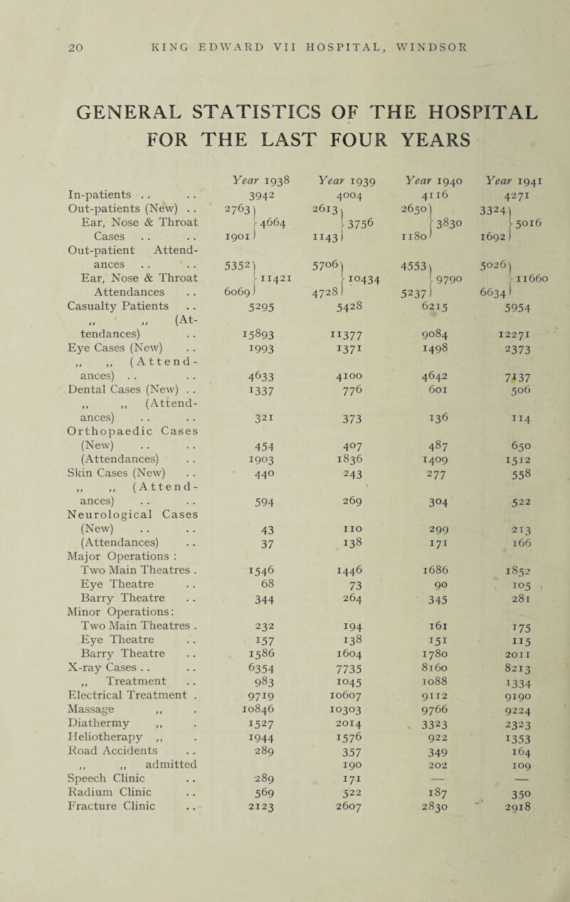 GENERAL STATISTICS OF THE HOSPITAL FOR THE LAST FOUR YEARS Year 1938 Year 1939 Year 1940 Year 1941 In-patients 3942 4004 4116 4271 Out-patients (New) . . 2763] 2613 | 2650I 33241 Ear, Nose & Throat r 4664 !- 3756 3830 (5016 Cases 1901J 1143) 1180 ' 1692) Out-patient Attend- ances 5352] [11421 57°6) 4553 \ 5026) Ear, Nose & Throat I- io434 9790 r11660 Attendances 6069 j 4728) 5237) 6634) Casualty Patients 5295 5428 6215 5954 „ „ (At- tendances) 15893 II377 9084 12271 Eye Cases (New) 1993 I37i 1498 2373 ,, ,, (Attend- ances) 4633 4100 4642 7i 37 Dental Cases (New) . . 1337 776 601 506 ,, ,, (Attend- ances) 321 373 136 114 Orthopaedic Cases (New) 454 407 487 650 (Attendances) 1903 1836 1409 1512 Skin Cases (New) ,, ,, (Attend- 440 243 \ 277 558 ances) 594 269 304 522 Neurological Cases (New) 43 no 299 213 (Attendances) 37 138 171 166 Major Operations : Two Main Theatres . 1546 1446 1686 1852 Eye Theatre 68 73 90 105 Barry Theatre 344 264 345 281 Minor Operations: Two Main Theatres . 232 194 161 T75 Eye Theatre 157 138 15i 115 Barry Theatre 1586 1604 1780 2011 X-ray Cases 6354 7735 8160 8213 ,, Treatment 983 1045 1088 1334 Electrical Treatment . 9719 10607 9112 9190 Massage 10846 10303 9766 9224 Diathermy ,, 1527 2014 . 3323 2323 Heliotherapy ,, 1944 1576 922 1353 Road Accidents 289 357 349 164 ,, ,, admitted 190 202 109 Speech Clinic 289 171 — — Radium Clinic 569 522 187 350 Fracture Clinic 2123 2607 2830 2918