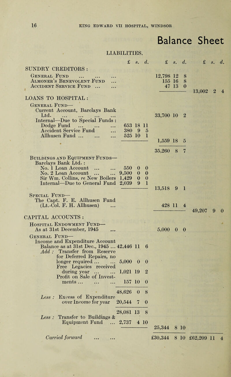 Balance Sheet £ s. d. £ 5. d. 12,798 12 8 155 16 8 47 13 0 - 13,002 2 4 33,700 10 2 1,559 18 5 35,260 8 7 13,518 9 1 428 11 4 - 49,207 9 0 CAPITAL ACCOUNTS : Hospital Endowment Fund— As at 31st December, 1945 ... 5,000 0 0 General Fund— Income and Expenditure Account Balance as at 31st Dec., 1945 ... 42,446 11 6 Add : Transfer from Reserve for Deferred Repairs, no longer required ... ... 5,000 0 0 Free Legacies received during year ... ... 1,021 19 2 Profit on Sale of Invest¬ ments ... ... ... 157 10 0 48,626 0 8 Less : Excess of Expenditure over Income for year 20,544 7 0 28,081 13 8 Less : Transfer to Buildings & Equipment Fund ... 2,737 4 10 - 25,344 8 10 LIABILITIES. £ s. d. SUNDRY CREDITORS : General Fund . Almoner’s Benevolent Fund Accident Service Fund. LOANS TO HOSPITAL : General Fund— Current Account, Barclays Bank Ltd. ... ... ... ... Internal—Due to Special Funds : Dodge Fund . 653 18 11 Accident Service Fund 380 9 5 Allhusen Fund ... • 525 10 1 Buildings and Equipment Funds— Barclays Bank Ltd. : No. 1 Loan Account . 550 0 0 No. 2 Loan Account . 9,500 0 0 Sir Wm. Collins, re New Boilers 1,429 0 0 Internal—Due to General Fund 2,039 9 1 Special Fund— The Capt. F. E. Allhusen Fund (Lt.-Col. F. H. Allhusen)