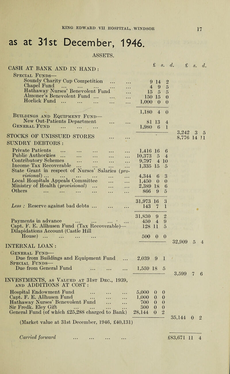 as at 31st December, 1946. ASSETS. CASH AT BANK AND IN HAND : Special Funds— Soundy Charity Cup Competition Chapel Fund . Hathaway Nurses’ Benevolent Fund Almoner’s Benevolent Fund ... Horlick Fund. Buildings and Equipment Fund— New Out-Patients Department General Fund . STOCKS OF UNISSUED STORES . SUNDRY DEBTORS : Private Patients Public Authorities ... Contributory Schemes Income Tax Recoverable ... State Grant in respect of Nurses’ Salaries ('pro¬ visional) ... Local Hospitals Appeals Committee Ministry of Health (provisional) Others Less : Reserve against bad debts ... Payments in advance ... ... ... * Capt. F. E. Allhusen Fund (Tax Recoverable)— Dilapidations Account (Castle Hill House) ... INTERNAL LOAN : General Fund— Due from Buildings and Equipment Fund Special Funds— Due from General Fund INVESTMENTS, as Valued at 31st Dec., 1939, and ADDITIONS AT COST : Hospital Endowment Fund Capt. F. E. Allhusen Fund Hathaway Nurses’ Benevolent Fund Sir Fredk. Eley Gift General Fund (of which £25,288 charged to Bank) i £ s. 9 14 2 4 9 5 15 5 5 150 15 0 1,000 0 0 1,180 4 0 81 13 4 1,980 6 1 1,416 16 6 10,373 5 4 9,797 4 10 1,335 15 5 4,344 6 3 1,450 0 0 2,389 18 6 866 9 5 31,973 16 3 143 7 1 31,830 9 2 450 4 9 128 11 5 500 0 0 2,039 9 1 1,559 18 5 5,000 0 0 1,000 0 0 700 0 0 300 0 0 8,144 0 2 (Market value at 31st December, 1946, £40,131) d. £ s. d. 3,242 3 5 8,776 14 11 32,909 5 4 3,599 7 6 35,144 0 2