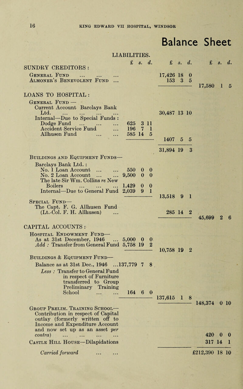 Balance Sheet LIABILITIES. SUNDRY CREDITORS : General Fund . Almoner’s Benevolent Fund ... LOANS TO HOSPITAL : General Fund — Current Account Barclays Bank Ltd. ... ... ... ... Internal—Due to Special Funds : Dodge Fund Accident Service Fund Allhusen Fund . £ s» d* £ s* d' £ S' d» 17,426 18 0 153 3 5 - 17,580 1 5 30,487 13 10 625 3 11 196 7 1 585 14 5 - 1407 5 5 31,894 19 3 Buildings and Equipment Funds— Barclays Bank Ltd. : No. 1 Loan Account ... 550 0 0 No. 2 Loan Account ... 9,500 0 0 The late Sir Wm. Collins re New Boilers 1,429 0 0 Internal—Due to General Fund 2,039 9 1 - 13,518 9 1 Special Fund— The Capt. F. G. Allhusen Fund (Lt.-Col. F. H. Allhusen) ... 285 14 2 - 45,699 2 6 CAPITAL ACCOUNTS : Hospital Endowment Fund— As at 31st December, 1946 ... 5,000 0 0 Add: Transfer from General Fund 5,758 19 2 - 10,758 19 2 Buildings & Equipment Fund— Balance as at 31st Dec., 1946 ...137,779 7 8 Less : Transfer to General Fund in respect of Furniture transferred to Group Preliminary Training School ... ... 164 6 0 -137,615 1 Group Prelim. Training School— Contribution in respect of Capital outlay (formerly written off to Income and Expenditure Account and now set up as an asset per contra) Castle Hill House—Dilapidations 148,374 0 10 420 0 0 317 14 1