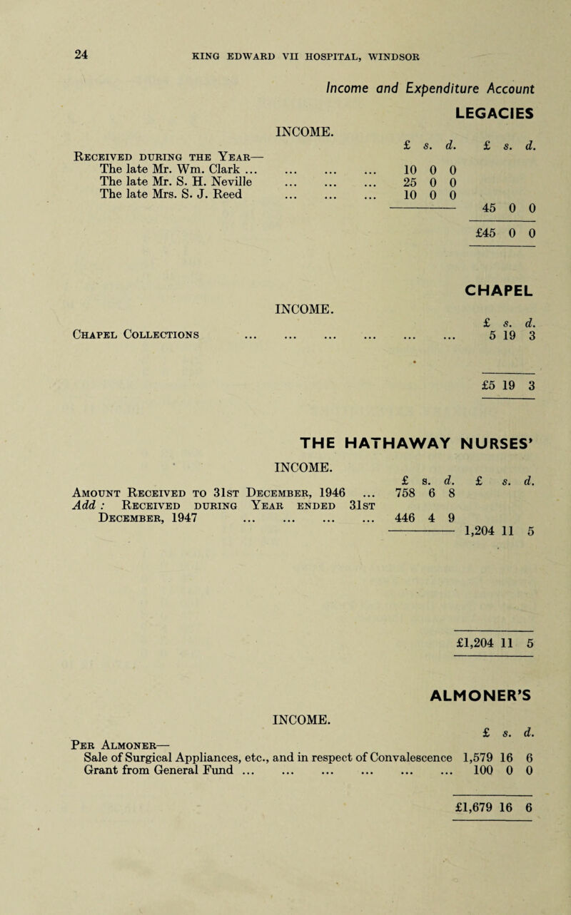 Income and Expenditure Account INCOME. Received during the Year— The late Mr. Wm. Clark ... The late Mr. S. H. Neville The late Mrs. S. J. Reed LEGACIES £ s* d* £ S' d' 10 0 0 25 0 0 10 0 0 - 45 0 0 £45 0 0 INCOME. Chapel Collections CHAPEL £ s. d. 5 19 3 £5 19 3 THE HATHAWAY NURSES* INCOME. £ s. d. £ s. d. Amount Received to 31st December, 1946 ... 758 6 8 Add : Received during Year ended 31st December, 1947 . 446 4 9 - 1,204 11 5 £1,204 11 5 ALMONER’S INCOME. £ S' d* Per Almoner— Sale of Surgical Appliances, etc., and in respect of Convalescence 1,579 16 6 Grant from General Fund ... ... ... ... ... ... 100 0 0 £1,679 16 6