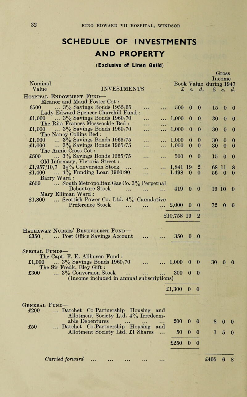 SCHEDULE OF INVESTMENTS AND PROPERTY (Exclusive of Linen Guild) Nominal Value INVESTMENTS Hospital Endowment Fund— Eleanor and Maud Foster Cot : £500 ... 3% Savings Bonds 1955/65 . Lady Edward Spencer Churchill Fund : £1,000 ... 3% Savings Bonds 1960/70 . The Rita Frances Mosscockle Bed : £1,000 ... 3% Savings Bonds 1960/70 . The Nancy Collins Bed : £1,000 ... 3% Savings Bonds 1965/75 . £1,000 ... 3% Savings Bonds 1965/75 . The Annie Cross Cot: £500 ... 3% Savings Bonds 1965/75 Old Infirmary, Victoria Street : £1,957/10/7 3£% Conversion Stock . £1,400 ... 4% Funding Loan 1960/90 . Barry Ward : £650 ... South Metropolitan Gas Co. 3% Perpetual Debenture Stock Mary Elliman Ward : £1,800 ... Scottish Power Co. Ltd. 4% Cumulative Preference Stock Gross Income Book Value during 1947 £ s. d. £ s. d. 500 0 0 15 0 0 1,000 0 0 30 0 0 1,000 0 0 30 0 0 1,000 0 0 30 0 0 1,000 0 0 30 0 0 500 0 0 15 0 0 1,841 19 2 68 11 8 1.498 0 0 56 0 0 419 0 0 19 10 0 2,000 0 0 72 0 0 £10,758 19 2 Hathaway Nurses’ Benevolent Fund— £350 ... Post Office Savings Account . 350 0 0 Special Funds— The Capt. F. E. Allhusen Fund : £1,000 ... 3% Savings Bonds 1960/70 . 1,000 0 0 30 0 0 The Sir Fredk. Eley Gift : £300 ... 3% Conversion Stock ... ... ... 300 0 0 (Income included in annual subscriptions) £1,300 0 0 General Fund— £200 ... Datchet Co-Partnership Housing and Allotment Society Ltd. 4% Irredeem¬ able Debentures ... ... ... 200 0 0 8 0 0 £50 ... Datchet Co-Partnership Housing and Allotment Society Ltd. £1 Shares ... 50 0 0 1 5 0 £250 0 0 Carried forward • * • • • * £405 6 8