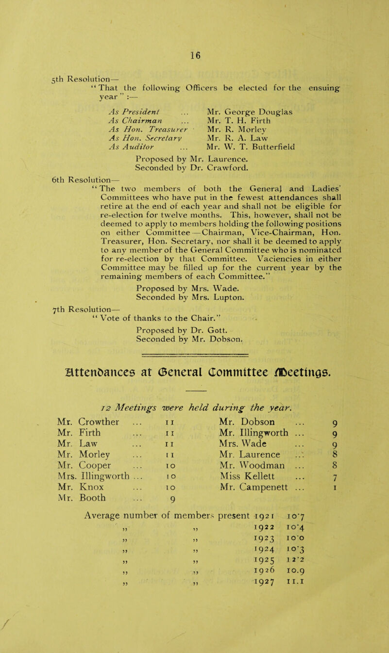 l 5th Resolution—- “That the following Officers be elected for the ensuing year” :— As President As Chairman As Hon. Treasurer As Hon. Secretary As Auditor Mr. George Douglas Mr. T. H. Firth Mr. R. Morley Mr. R. A. Law Mr. W. T. Butterfield Proposed by Mr. Laurence. Seconded by Dr. Crawford. 6th Resolution— “The two members of both the Genera) and Ladies’ Committees who have put in the fewest attendances shall retire at the end of each year and shall not be eligible for re-election for twelve months. This, however, shall not be deemed to apply to members holding the following positions on either Committee—Chairman, Vice-Chairman, Hon. Treasurer, Hon. Secretary, nor shall it be deemed to apply to any member of the General Committee who is nominated for re-election by that Committee. Vaciencies in either Committee may be filled up for the current year by the remaining members of each Committee.” Proposed by Mrs. Wade. Seconded by Mrs. Lupton. 7th Resolution— “ Vote of thanks to the Chair.” Proposed by Dr. Gott. Seconded by Mr. Dobson. attendances at General Committee /Meetings. 12 Meetings were held during the year. Mr. Crowther 11 Mr. Dobson 9 Mr. Firth 11 Mr. Illingworth ... 9 Mr. Law 11 Mrs. Wade 9 Mr. Morley 11 Mr. Laurence 8 Mr. Cooper 10 Mr. Woodman ... 8 Mrs. Illingworth ... 10 Miss Kellett 7 Mr. Knox 10 Mr. Campenett ... 1 Mr. Booth 9 Average number of members present 1921 107 » n i922 IO’4 » >> x923 100 » » r924 io*3 » » J925 1 2-2 „ „ 1926 10.9 „ ,, 1927 11.1
