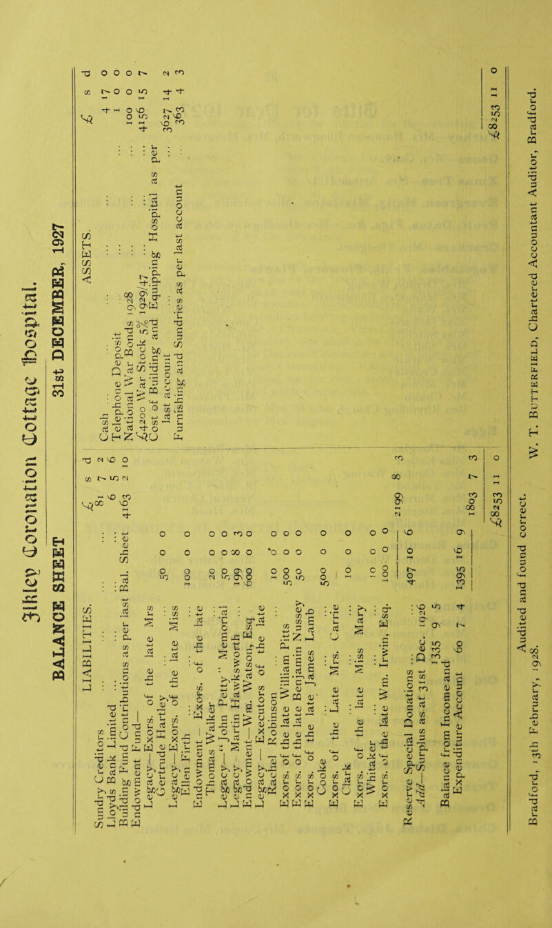 3lfUe\> Coronation Cottage Iboapttai. BALANCE SHEET 31st DECEMBER, 1927 T3 O O o CN TO o CO t- O O to 44 TO- TO- hH »—1 S3 Tf 1-4 O TO O TO 44 44 TO- I- TO N TO TO TO TO TO TO M 00 S3 C/3 H w C/3 C/3 < g G to¬ co ct - : cti • 4-> 'a co O : : bJO 5-1 oo 2^ q-1 IN 2 On O^W . - G 2 o 0) G 2 ^”2 G G O G O TO +-> C/3 TO CD &H TO co .g ‘C T3 o -C a CD • g b/0 .s -5 CQ o o o co X5 -y N co rt CD TO To- o UHZ 's*o 73 G 2 JG to .2 TO C G TO Pti TO NCD O to in in «cO TO S3°° VO TO <U a> x: 73 TO TO CO G G a co TO co TO TO o oo CTO 1—1 On TO co o O LO >—« 00 44 00 S3 o o o O TO O o o o o o o o SO ON o o o 0X0 *o o o o o c o o so TOTO l-TO o o o O O' o o o o o o c o /—N lo VO o <N to a\ o o TO o 44 — L3 o Os 44 44 •o TO Tt* to >—4 73 W 4—( H TO 4—I TO < co G G 4-» TO CD TO CO CO G4 CD 4-4 _TO G TO G +j _TO G TO TO TO W G ' g o . G CP TO co G TO co G n co to; 52 S TO T3 -C <U -*-J o r< O TO 2.SUH q TO TO TO TO TO ~ 4-4 G C TO G G TO ^ G b/D S h 23 to £ TO ^2 £ § O-73 73 co q co u TO u O T O X ^ X TO G W I TO | O X TO G JJ TO n g aj TO G TO — biOc*3 U)TO G TO G G a £> o -a TO <*■ CO t4_, ' w TO O TO TO -S TO ^ ^ co G TO J- G Jr, ^ ffi d -2 o g e g 2 xj c c > g .2 TO X! 'TO TO G n ^ O b I X O £ TO U ^ Si c ‘ g a TO TO > TO TO o G G > G G jG TO TO Q TO TO C_ biO b/32 ^CTO ~ G G G G ►TO TO W TO _ _ TO •TOZTO CU - TO co a s a .a to ~ — • >—> to TO G I—, > G E> CQ G- G G TO 4-4 4-1'—1 TO TO ' 1 ' ' G G G TO TO TO U g TO U co u G TO ►TO G TO >5 g TO co CO G —, TO G TO cr CO w £ G a G -i-j TO • TO >03 : n O' - Ch G G :Q iO <TO) ro O TO co CO .2 O 3 TO co TO co -c rj TO G a O G C G O O G TO! co co co O u O G o XXX WWW a ° °o G -C <-M G .a - ’G ?4 a3 O ^4 G an ° ^ TO G 2 V4_ -a aj o -4-J rv -4 <U § G 2 o^:o X ^ X >4 G ^3 cc5 X w w iffl w CO G & cq -a G o <4-1 TO3 TO G CQ TO O 4—1 3 < 4-> c TO 3 O G G < O G G G 4-> G TO TO u o' X w ft! H H TO ffl H G G G G O G 3 O >4-1 13 G TO TO3 G 4-J *3 3 < OD <N On G TO 3 G TO G Pg rro TO3 G o <4-. O TO G cc