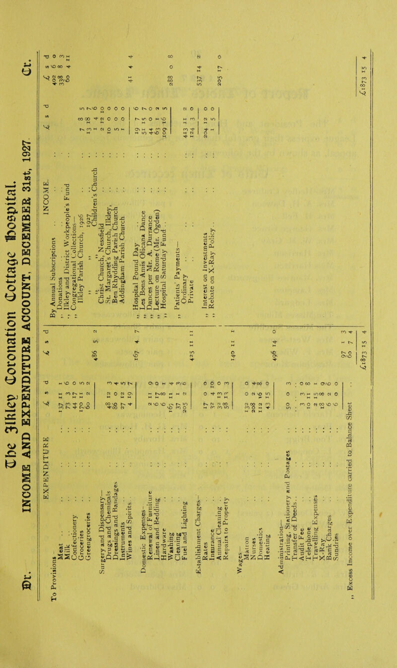 Sbe JlFUep Coronation Cottage ibospital. INCOME AND EXPENDITURE ACCOUNT, DECEMBER 31st, 1927 Vs? Woo O ^ O rovo oo oo CO o X5 lA td S O O X -3 o Si 3 »r 3 3 : c 3 fciL in o : % « a - •w.2 _ 3,0-5 .fjU 55-5 :0 : -a o o 4J k-i Cl o u ~o t-rd w jd 2HJ2 <u qd O CJ (U 2 3-3 C y • ci -O 3 ‘Q l-§5 c d a) o 5 too * £0-3 3 c* .2 c c c C ° >* CQ ~ •2 Us _1 jT MW -X O 1—1 5U u tt 3 4d 4-J X r’ M 2d o O^'C > “(£ 4J 3 1)3 - r SfNS *■5 S* ynCin - c2 3 1)3 tcPQC , 3 c3 • —< . '-- K- Q q <! u 3 5-§S£3 -°< on (J 3 5 a« 8 s Id , 3 rt « <u ^ is 3 * —* o 3 a C o 8 - •n r; t> s Jo rt . 3.U i’p.- Od: ii 3 CL Ofd —* 0,5 -X § o tn V j- 3 O -D 3 O -Pi D M H o CO rh M tn ro H W Tt* M to M M H> H VO t*x ro 0 VO N- 0 CO 00 VO Oi Tt* O Oh vo Nv *■ H * OO 3 w so O so PS ro ^ ro 0\Q H tj- CO vO 0 0 0 CO H O tJ-OO 0 CO * o OO M Oh vo 0 « H cn N M N H H M w o 01 Oh H MM >- N.OO m M CJ MM M 0 -t co n M H 0 CJ VO ro M H 0 co m looo ci 0 M M S? sco + O 0 ro N oS* r^MD 00\fl N't ^■co N n vo vo tN n in VO CO 0 M (N N CJ (N 00 m cr com 01 OO CJ co m 0 h v H CJ M O co o d oo vo vo LO • M M Pi D H a X Ed Cl X Ed M <D . . O «/) • • *£ <t> ut d W '3 O L S o iSSuo( a <o bjo 1 « “ >,3/3 u CJ Z cd ’3 ri ^ c x c 2 -S T5 _ .S0 (5’2 »s c5 E bJD v 5 •3 « c 3 « O «■“ C « 3 b« s c *> 5 £ S. t/5 i; cd ir O O. 3d >> u *a ? C S s •= rHH^ > o o H c/: o 3 SO r 3^ O 14- a o x — Ed _o o « 53 Pi o a -c ■o o CD 3 o bis c -3 30 fi at 3 Si .3 3 dl bJO b*T3 3 3 3 35‘s S 8 s 1? bJ3 cd -C CJ d t> Jd ii A biO C CL •d o 05 ___ m os .id 3 cd 3 !T <C^ v in 3 dj .2 8 <t Q o « ^^2 bX cd v: a *Z5 bi3 </•. c 1) • »M —> 4-» cd ZQX o ^ •z; too ctf 3 < u 'Z o: 3 •ScuH 'V < . 1) (A V a x W w w c c O -J0 dd — .ti cx ^ ■2- rt 3 V u r-1 v v a; hi j- cd dd j> Ol 3 ppco X Excess Income over Expenditure carried to Balance Sheet