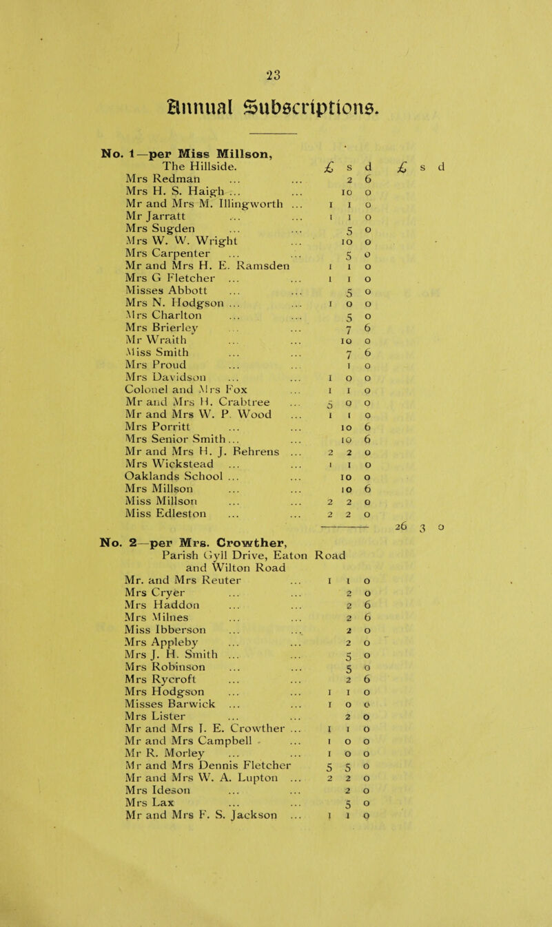 Hnnual Subscriptions. No. 1—per Miss Millson, The Hillside. Mrs Redman Mrs H. S. Haigh ... Mr and Mrs M. Illingworth Mr Jarratt Mrs Sugden Mrs W. W. Wright Mrs Carpenter Mr and Mrs H. E. Ramsden Mrs G Fletcher Misses Abbott Mrs N. Hodgson ... Mrs Charlton Mrs Brierley Mr Wraith Miss Smith Mrs Proud Mrs Davidson Colonel and Mrs Fox Mr and Mrs H. Crabtree Mr and Mrs W. P. Wood Mrs Porritt Mrs Senior Smith... Mr and Mrs H. J. Behrens Mrs Wickstead Oaklands School ... Mrs Millson Miss Millson Miss Edleston £ s d 2 6 IO o I I o I 1 o 5 o IO o 5 o I I O I I O 5 o I O O 5 ° 7 6 IO o 7 6 i o I O O I I O 5 o o 1 l o io 6 io 6 2 2 0 1 I O IO o io 6 2 2 0 2 2 0 No. 2—per Mrs. Crowther, Parish Gyll Drive, Eaton Road and Wilton Road Mr. and Mrs Reuter 1 1 0 Mrs Cryer 2 0 Mrs Haddon 2 6 Mrs Millies 2 6 Miss Ibberson 2 0 Mrs Appleby 2 0 Mrs J. H. Smith ... 5 0 Mrs Robinson 5 0 Mrs Rycroft 2 6 Mrs Hodgson 1 1 0 Misses Barwick 1 0 0 Mrs Lister 2 0 Mr and Mrs I. E. Crowther ... 1 1 0 Mr and Mrs Campbell 1 0 0 Mr R. Morley 1 0 0 Mr and Mrs Dennis Fletcher 5 5 0 Mr and Mrs W. A. Lupton 2 2 0 Mrs Ideson 2 0 Mrs Lax 5 0 Mr and Mrs F. S. Jackson 1 1 Q £ s d 26 3 o
