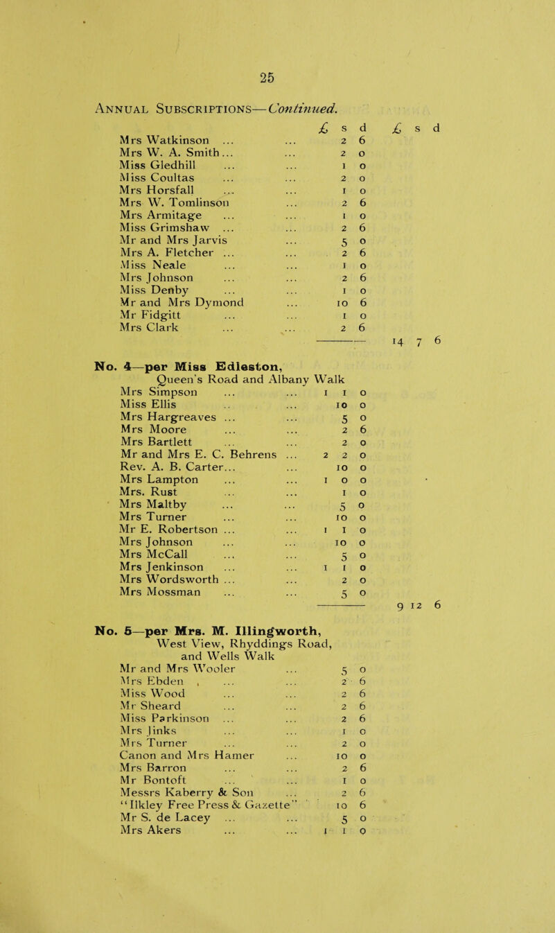 Annual Subscriptions— Continued. Mrs Watkinson Mrs W. A. Smith... Miss Gledhill Miss Coultas Mrs Horsfall Mrs W. Tomlinson Mrs Armitage Miss Grimshavv Mr and Mrs Jarvis Mrs A. Fletcher ... Miss Neale Mrs Johnson Miss Denby Mr and Mrs Dymond Mr Fidgitt Mrs Clark £ s d £ s d 2 6 2 O 1 O 2 O 1 O 2 6 1 O 2 6 5 ° 2 6 1 O 2 6 I o io 6 1 o 2 6 No. 4—per Miss Edleston, Queen’s Road and Albany Walk Mrs Simpson ... ... i i Miss Ellis ... io Mrs Hargreaves ... ... 5 Mrs Moore ... ... 2 Mrs Bartlett ... ... 2 Mr and Mrs E. C. Behrens ... 2 2 Rev. A. B. Carter... ... 10 Mrs Lampton ... ... 10 Mrs. Rust ... ... 1 Mrs Malt by ... ... 5 Mrs Turner ... ... to Mr E. Robertson ... ... 1 1 Mrs Johnson ... ... 10 Mrs McCall ... ... 5 Mrs Jenkinson ... ... 1 1 Mrs Wordsworth ... ... 2 Mrs Mossman ... ... 5 o o o 6 o o o o o o o o o o o o o No. 5—per Mrs. M. Illingworth, West View, Rhyddings Road, and Wells Walk Mr and Mrs Wooler ... 5 0 Mrs Ebden , ... ... 2 6 Miss Wood ... ... 26 Mr Sheard ... ... 26 Miss Parkinson ... ... 26 Mrs Jinks ... ... 10 Mrs Turner ... ... 2 o Canon and Mrs Hamer ... 10 o Mrs Barron ... ... 26 Mr Bontoft ... ... 10 Messrs Kaberry & Son ... 26 “ Ilkley Free Press & Gazette  10 6 Mr S. de Lacey ... ... 5 o Mrs Akers ... ... 110 g 12 6