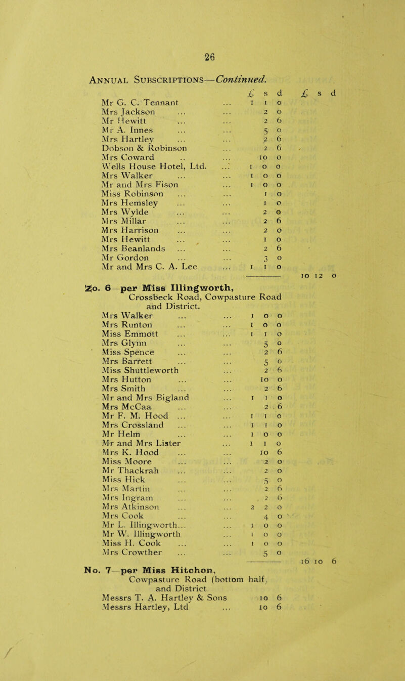 Annual Surscriptions- ■Continued. £ s Mr G. C. Tennant i i o Mrs Jackson 2 o Mr Hewitt 2 6 MrA. Innes 5 o Mrs Hartley 2 6 Dobson & Robinson 2 6 Mrs Coward IO o Wells House Hotel, Ltd. ..1 I O o Mrs Walker I o o Mr and Mrs Fison I o o Miss Robinson I o Mrs Hemsley i o Mrs Wylde 2 o Mrs Millar 2 6 Mrs Harrison 2 o Mrs Hewitt I o Mrs Beanlands Mr Gordon Mr and Mrs C. A. Lee i o o !2jo. 8—per Miss Illingworth, Crossbeck Road, Cowpasture Road and District. Mrs Walker i O o Mrs Runton i O o Miss Emmott i I o Mrs Glynn 5 o Miss Spence 2 6 Mrs Barrett 5 o Miss Shuttleworth 2 6 Mrs Hutton IO o Mrs Smith 2 6 Mr and Mrs Bigland i 1 o Mrs McCaa 2 . 6 Mr F. M. Hood ... i I o Mrs Crossland i I o Mr Helm i O o Mr and Mrs Lister i I o Mrs K. Hood IO 6 Miss Moore 2 o Mr Thackrah 2 o Miss Hick 5 o Mrs Martin 2 6 Mrs Ingram , 2 6 Mrs Atkinson 2 2 o Mrs Cook 4 o Mr L. Illingworth... 1 o o Mr W. Illingworth I o o Miss H. Cook I 0 o Mrs Crowther 5 o N o. 7—per Miss Hitchcm, Cowpasture Road (bottom half, and District Messrs T. A. Hartley & Sons io 6 J Messrs Hartley, Ltd ... io 6 £ s d 10 12 O 16 io 6 /