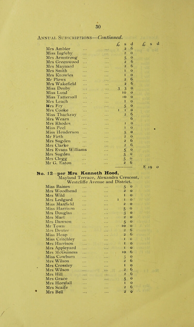 Annuat, Subscriptions—Continued. £ s d Mrs Ambler 2 6 Miss Ingleby 2 0 Mrs Armstrong 5 0 Mrs Greenwood ... 2 6 Mrs Maynard 2 6 Mrs .Smith 1 0 Mrs Knowles 1 0 Mr Plows ... 2 6 Mrs Wakefield 2 6 Miss Den by 3 3 0 Miss Lund 10 0 Miss Tattersall IO 0 Mrs Leach ... . 1 0 M rs Fry 5 0 Mrs Cooke 1 1 0 Miss Thackray 2 6 Mrs Wearn 6 Mrs Rhodes 1 0 Miss Peel 1 0 Miss Henderson ... 5 0 Mr Firth 2 0 Mrs Sugden 2 6 Mrs Clarke 2 6 Mrs Evans Williams 5 0 Mrs Sugden 5 0 Mrs Clegg- 5 0 Mr G. Eaton 2 6 ISio. 12—per Mrs. Kenneth Hood, Mayland Terrace, Alexandra Crescent, Westcliffe Avenue and District. Miss Baines Mrs Woodhead Mrs Wild Mrs Ledgard Miss Maxfield Miss Harrison Mrs Douglas Mrs Mart Mrs Dawson Mr Town Mrs Dexter Miss Heap Miss Critchley M rs Harrison Mrs Appleyard Mrs McGuiness Miss Cowburn Mrs Wilson Mrs Crossley Mrs Wilson Mrs Hill Mrs Grace Mrs Horsfall Mrs Scaife • Mrs Bell 5 2 I 1 2 5 3 2 5 io 2 2 I I 1 IO 5 2 1 2 2 5 1 2 2 O O o O O O O O O O 6 6 o o o 6 o 6 o 6 6 o o 6 o £ s d 819 o