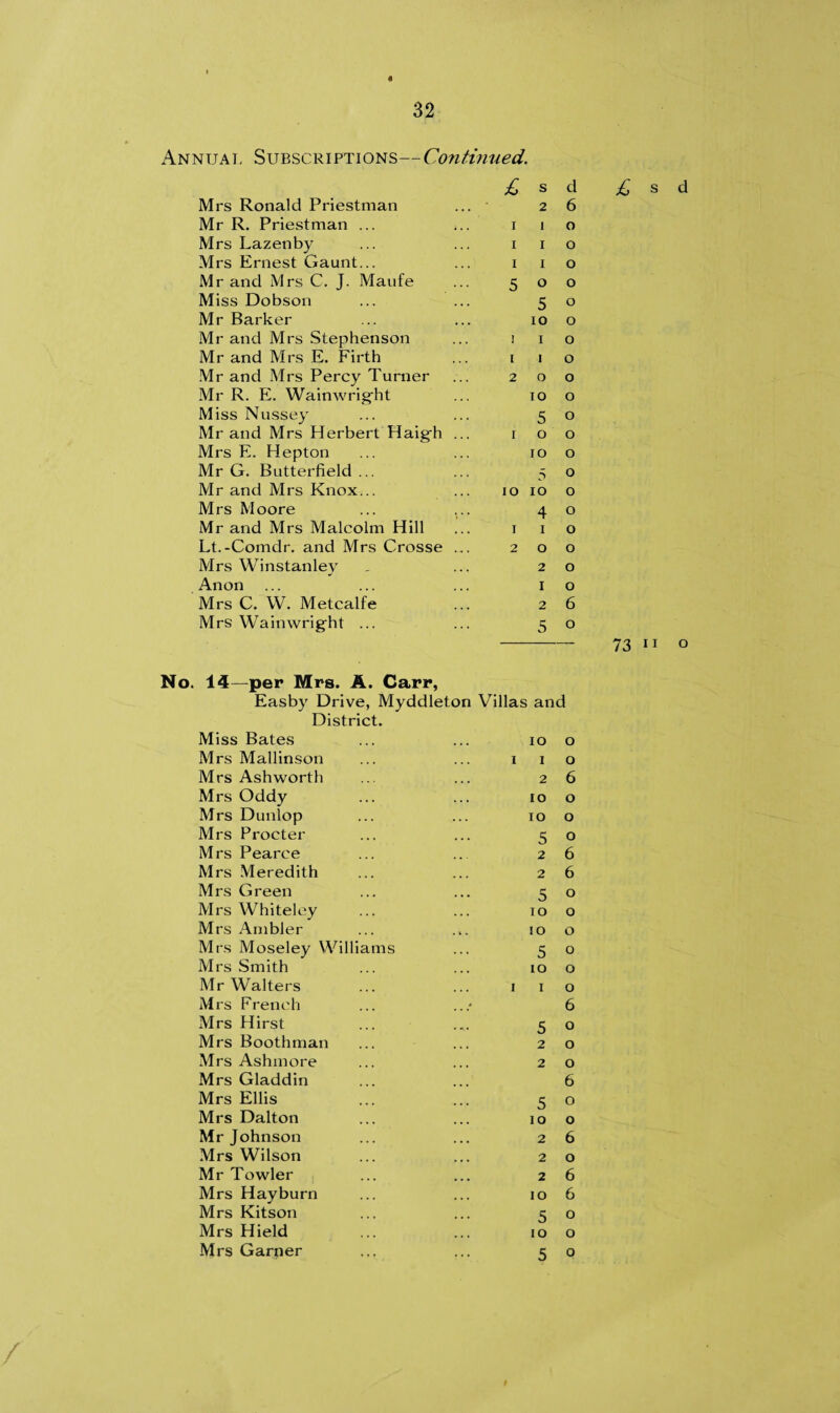 Annual Subscriptions—Continued. £ s d Mrs Ronald Priestman 2 6 Mr R. Priestman ... ,.. i 1 o Mrs Lazenby i I o Mrs Ernest Gaunt... i I o Mr and Mrs C. J. Maufe 5 O o Miss Dobson 5 o Mr Barker IO o Mr and Mrs Stephenson i I o Mr and Mrs E. Firth i 1 o Mr and Mrs Percy Turner Mr R. E. Wainwright 2 o o TO o Miss Nussey 5 o Mr and Mrs Herbert Haigh ... I o o Mrs E. Hepton IO o Mr G. Butterfield... 5 o Mr and Mrs Knox... IO IO o Mrs Moore 4 o Mr and Mrs Malcolm Hill I i o Lt.-Comdr. and Mrs Crosse ... 2 O o Mrs Winstanley 2 o Anon I o Mrs C. W. Metcalfe 2 6 Mrs Wainwright ... 5 o - 73 ii o No. 14—per Mrs. A. Carr, Easby Drive, Myddleton Villas and District. Miss Bates io o Mrs Mallinson i i o Mrs Ashworth 2 6 Mrs Oddy IO o Mrs Dunlop IO o Mrs Procter 5 O Mrs Pearce 2 6 Mrs Meredith 2 6 Mrs Green 5 o Mrs Whiteley IO O Mrs Ambler • i • IO o Mrs Moseley Williams 5 o Mrs Smith IO o Mr Walters Mrs French i i o 6 Mrs Hirst 5 o Mrs Boothman 2 o Mrs Ashmore Mrs Gladdin 2 o 6 Mrs Ellis 5 o Mrs Dalton IO o Mr Johnson 2 6 Mrs Wilson 2 o Mr Towler 2 6 Mrs Hayburn IO 6 Mrs Kitson 5 o Mrs Hield IO o Mrs Garner 5 0